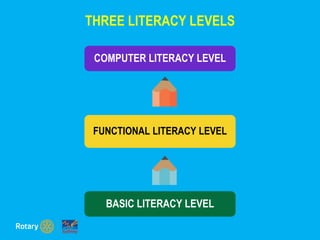 THREE LITERACY LEVELS
FUNCTIONAL LITERACY LEVEL
BASIC LITERACY LEVEL
COMPUTER LITERACY LEVEL
 