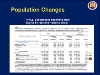 The U.S. population is becoming more
diverse by race and Hispanic origin.
 