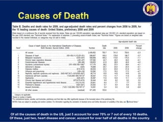 6
Of all the causes of death in the US, just 5 account for over 70% or 7 out of every 10 deaths.
Of these, just two, heart disease and cancer, account for over half of all deaths in the country.
 