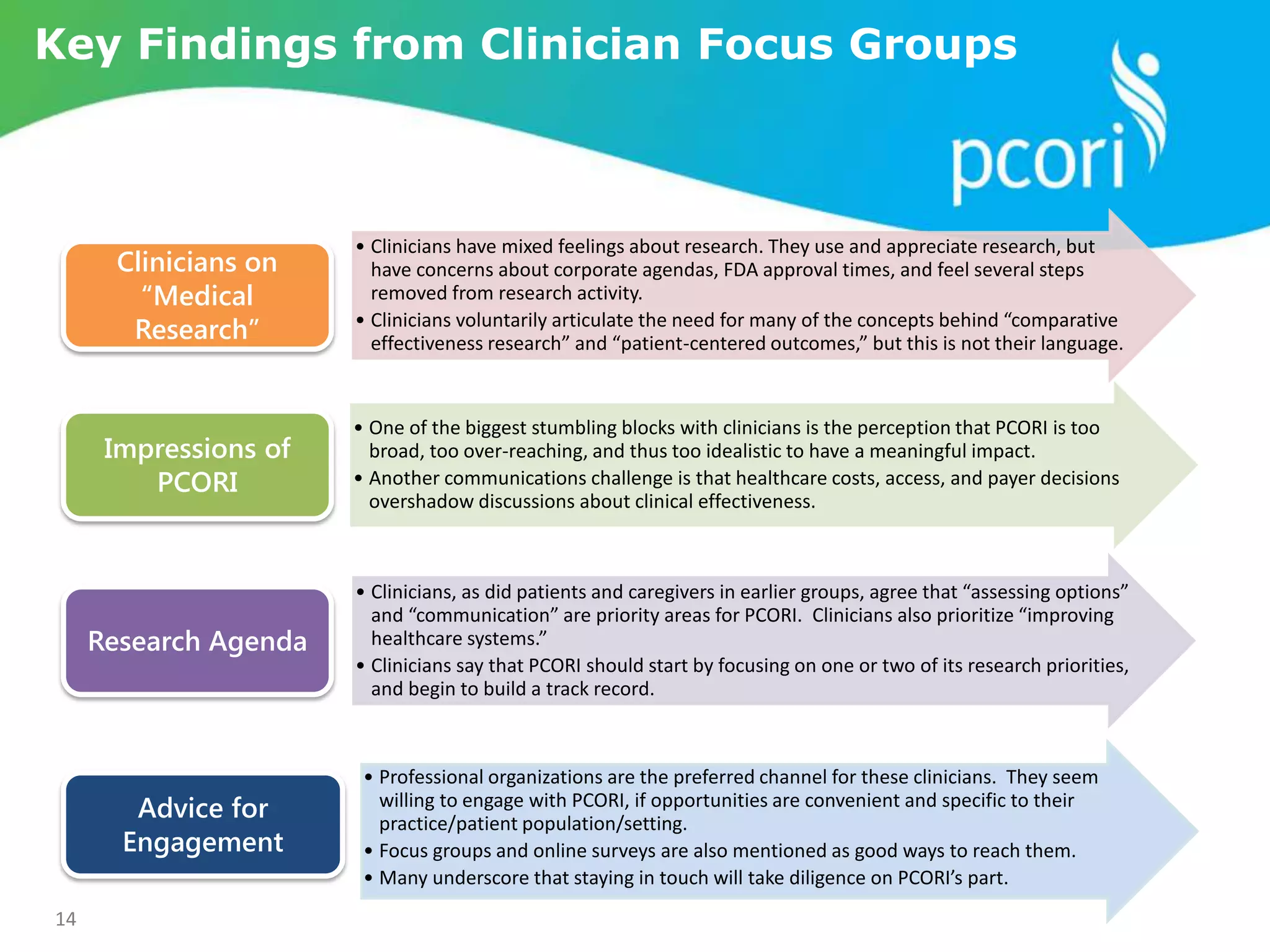 • Clinicians have mixed feelings about research. They use and appreciate research, but
have concerns about corporate agendas, FDA approval times, and feel several steps
removed from research activity.
• Clinicians voluntarily articulate the need for many of the concepts behind “comparative
effectiveness research” and “patient-centered outcomes,” but this is not their language.
Clinicians on
“Medical
Research”
• One of the biggest stumbling blocks with clinicians is the perception that PCORI is too
broad, too over-reaching, and thus too idealistic to have a meaningful impact.
• Another communications challenge is that healthcare costs, access, and payer decisions
overshadow discussions about clinical effectiveness.
Impressions of
PCORI
• Clinicians, as did patients and caregivers in earlier groups, agree that “assessing options”
and “communication” are priority areas for PCORI. Clinicians also prioritize “improving
healthcare systems.”
• Clinicians say that PCORI should start by focusing on one or two of its research priorities,
and begin to build a track record.
Research Agenda
• Professional organizations are the preferred channel for these clinicians. They seem
willing to engage with PCORI, if opportunities are convenient and specific to their
practice/patient population/setting.
• Focus groups and online surveys are also mentioned as good ways to reach them.
• Many underscore that staying in touch will take diligence on PCORI’s part.
Advice for
Engagement
Key Findings from Clinician Focus Groups
14
 