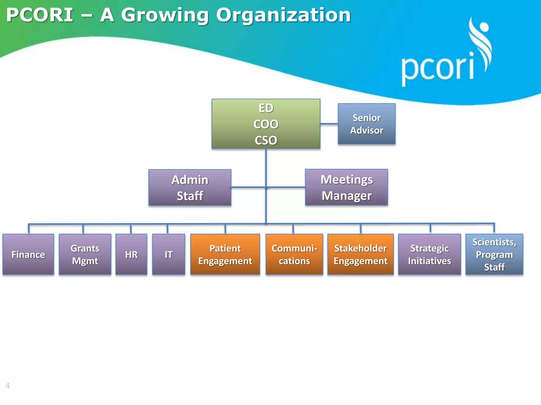 ED
COO
CSO
Scientists,
Program
Staff
Patient
Engagement
Communi-
cations
Stakeholder
Engagement
Strategic
Initiatives
Grants
Mgmt
Finance
Meetings
Manager
PCORI – A Growing Organization
4
Admin
Staff
Senior
Advisor
HR IT
 