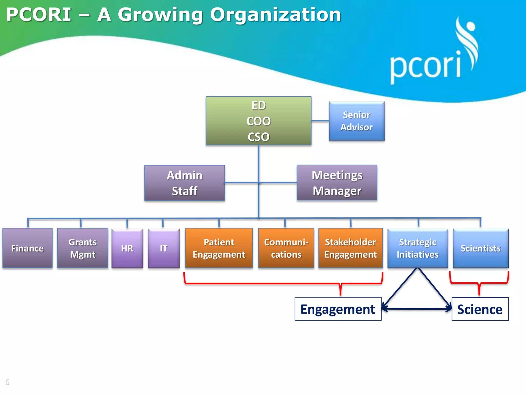 ED
COO
CSO
Scientists
Patient
Engagement
Communi-
cations
Stakeholder
Engagement
Strategic
Initiatives
Grants
Mgmt
Finance
Meetings
Manager
PCORI – A Growing Organization
ITHR
Engagement Science
Admin
Staff
Senior
Advisor
6
 