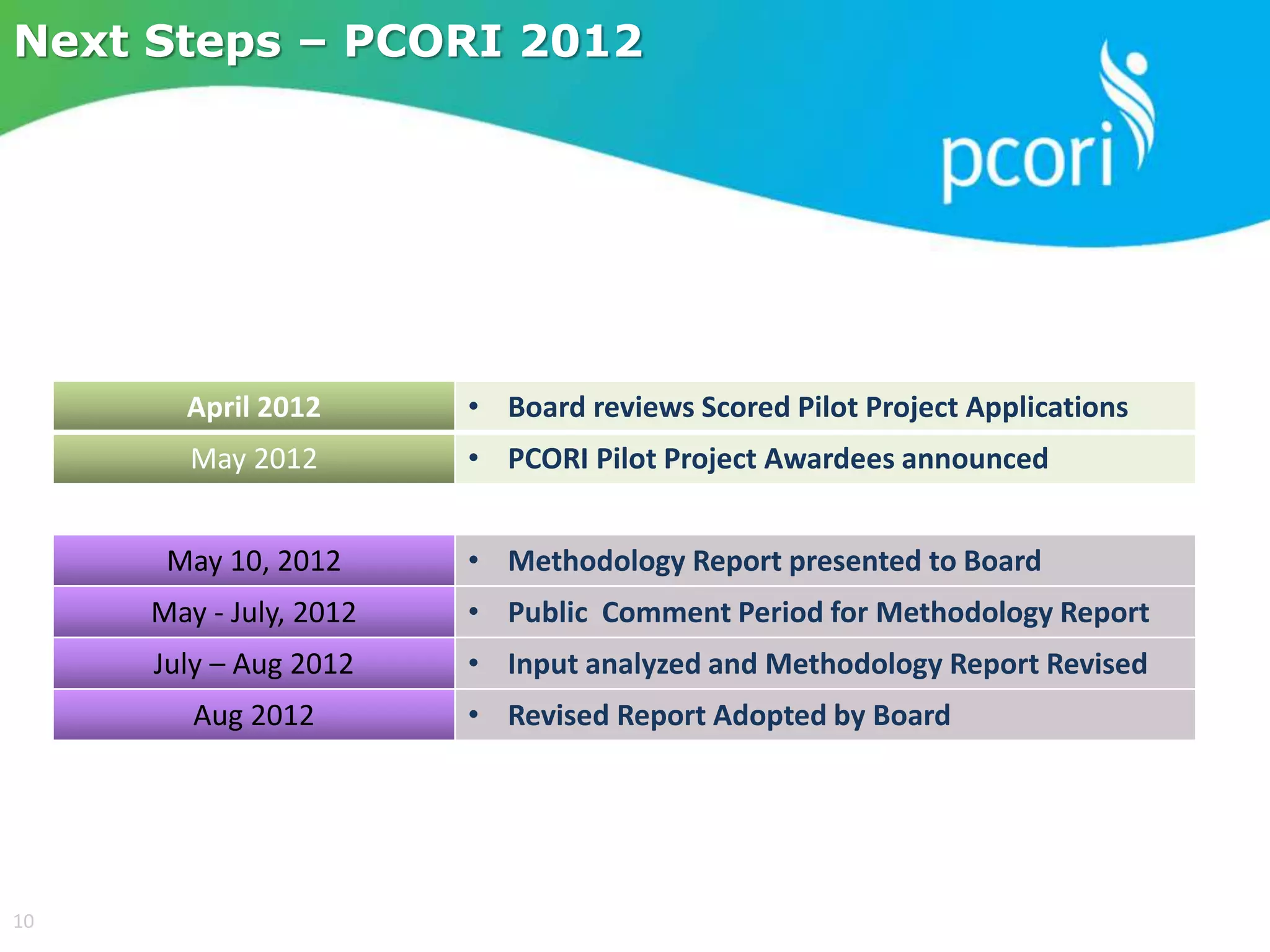Next Steps – PCORI 2012
April 2012 • Board reviews Scored Pilot Project Applications
May 2012 • PCORI Pilot Project Awardees announced
May 10, 2012 • Methodology Report presented to Board
May - July, 2012 • Public Comment Period for Methodology Report
July – Aug 2012 • Input analyzed and Methodology Report Revised
Aug 2012 • Revised Report Adopted by Board
10
 