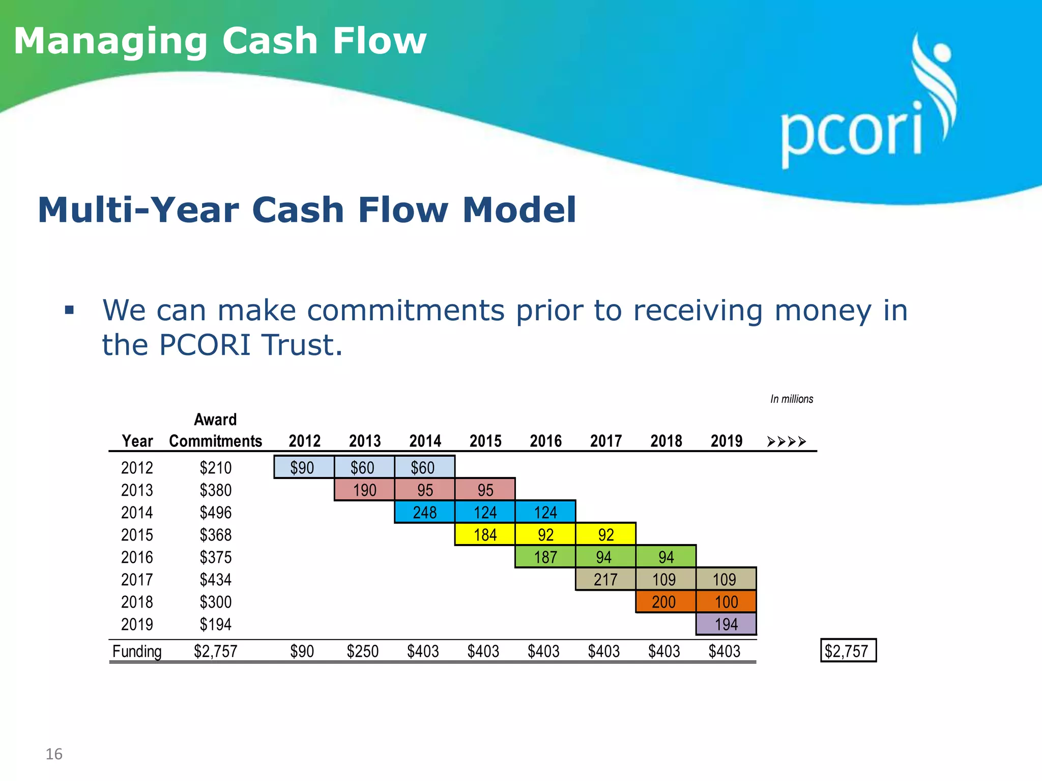 16
Managing Cash Flow
Multi-Year Cash Flow Model
 We can make commitments prior to receiving money in
the PCORI Trust.
In millions
Award
Year Commitments 2012 2013 2014 2015 2016 2017 2018 2019 
2012 $210 $90 $60 $60
2013 $380 190 95 95
2014 $496 248 124 124
2015 $368 184 92 92
2016 $375 187 94 94
2017 $434 217 109 109
2018 $300 200 100
2019 $194 194
Funding $2,757 $90 $250 $403 $403 $403 $403 $403 $403 $2,757
 