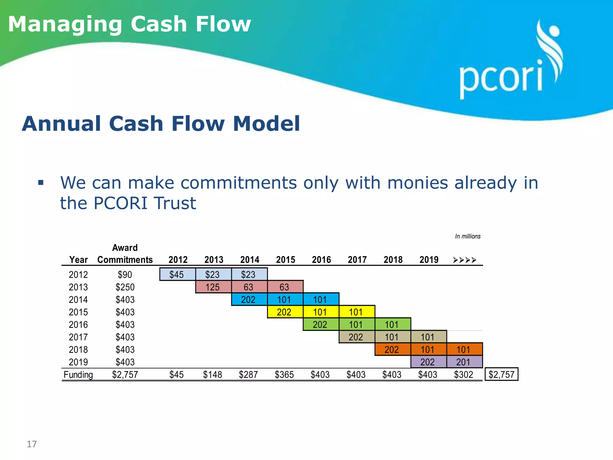 17
Managing Cash Flow
Annual Cash Flow Model
 We can make commitments only with monies already in
the PCORI Trust
In millions
Award
Year Commitments 2012 2013 2014 2015 2016 2017 2018 2019 
2012 $90 $45 $23 $23
2013 $250 125 63 63
2014 $403 202 101 101
2015 $403 202 101 101
2016 $403 202 101 101
2017 $403 202 101 101
2018 $403 202 101 101
2019 $403 202 201
Funding $2,757 $45 $148 $287 $365 $403 $403 $403 $403 $302 $2,757
 