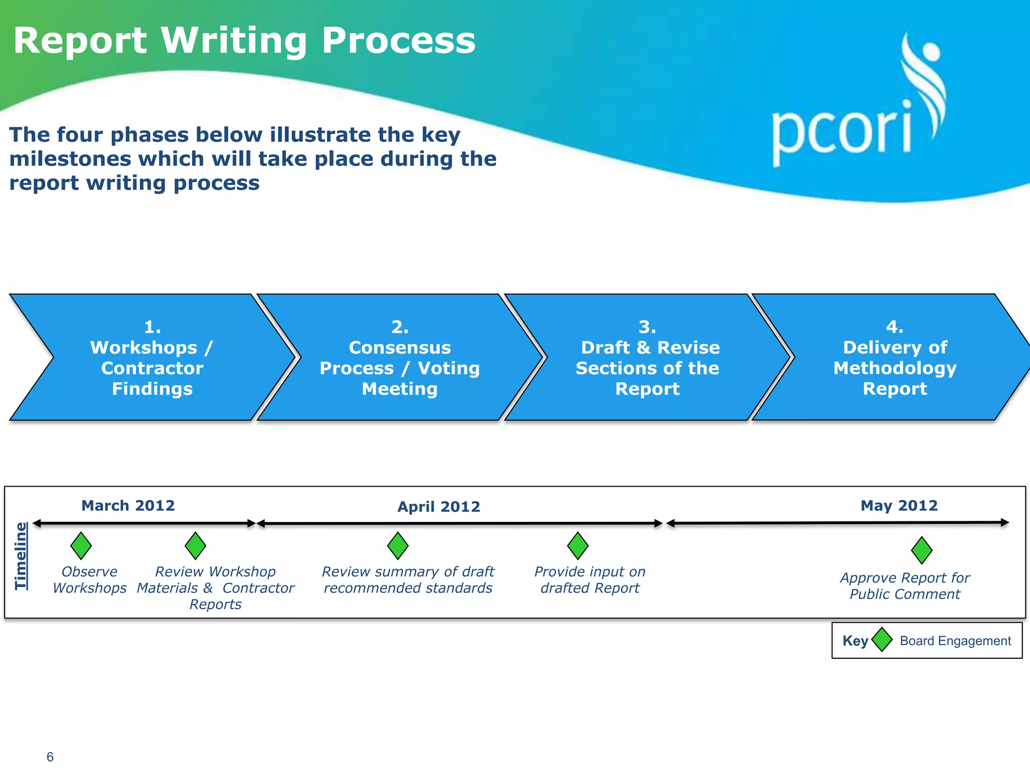 PATIENT-CENTERED OUTCOMES RESEARCH INSTITUTE
6
The four phases below illustrate the key
milestones which will take place during the
report writing process
1.
Workshops /
Contractor
Findings
2.
Consensus
Process / Voting
Meeting
3.
Draft & Revise
Sections of the
Report
4.
Delivery of
Methodology
Report
Report Writing Process
Key Board Engagement
March 2012 April 2012
Observe
Workshops
May 2012
Approve Report for
Public Comment
Timeline
Review Workshop
Materials & Contractor
Reports
Review summary of draft
recommended standards
Provide input on
drafted Report
 