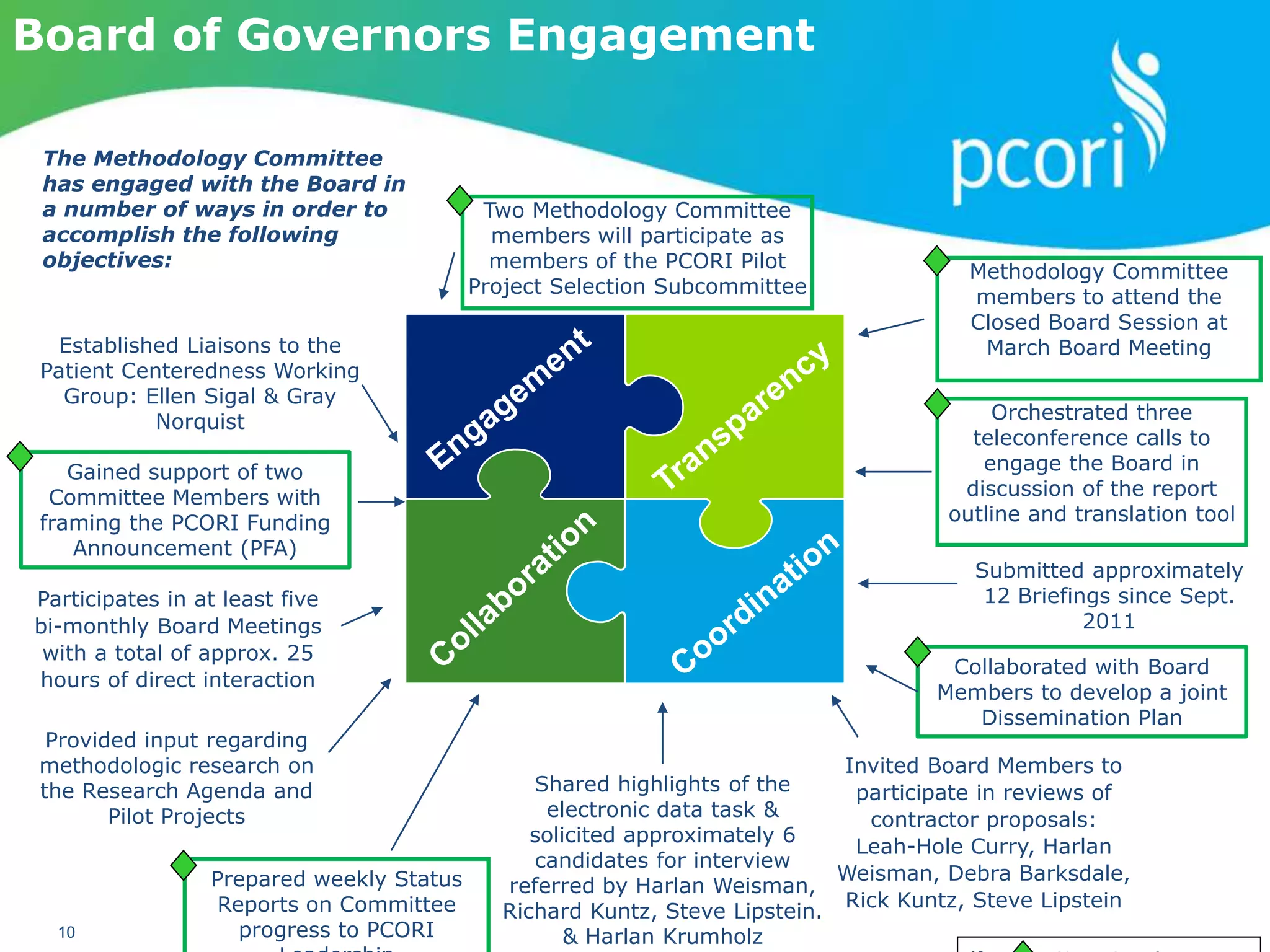 PATIENT-CENTERED OUTCOMES RESEARCH INSTITUTE
10
Board of Governors Engagement
The Methodology Committee
has engaged with the Board in
a number of ways in order to
accomplish the following
objectives:
Participates in at least five
bi-monthly Board Meetings
with a total of approx. 25
hours of direct interaction
Orchestrated three
teleconference calls to
engage the Board in
discussion of the report
outline and translation tool
Established Liaisons to the
Patient Centeredness Working
Group: Ellen Sigal & Gray
Norquist
Submitted approximately
12 Briefings since Sept.
2011
Invited Board Members to
participate in reviews of
contractor proposals:
Leah-Hole Curry, Harlan
Weisman, Debra Barksdale,
Rick Kuntz, Steve Lipstein
Provided input regarding
methodologic research on
the Research Agenda and
Pilot Projects
Shared highlights of the
electronic data task &
solicited approximately 6
candidates for interview
referred by Harlan Weisman,
Richard Kuntz, Steve Lipstein.
& Harlan Krumholz
Gained support of two
Committee Members with
framing the PCORI Funding
Announcement (PFA)
Collaborated with Board
Members to develop a joint
Dissemination Plan
Prepared weekly Status
Reports on Committee
progress to PCORI
Methodology Committee
members to attend the
Closed Board Session at
March Board Meeting
Two Methodology Committee
members will participate as
members of the PCORI Pilot
Project Selection Subcommittee
 