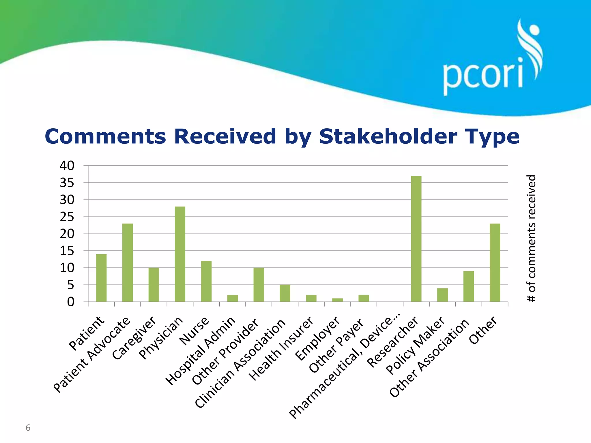 6
Comments Received by Stakeholder Type
0
5
10
15
20
25
30
35
40
#ofcommentsreceived
 