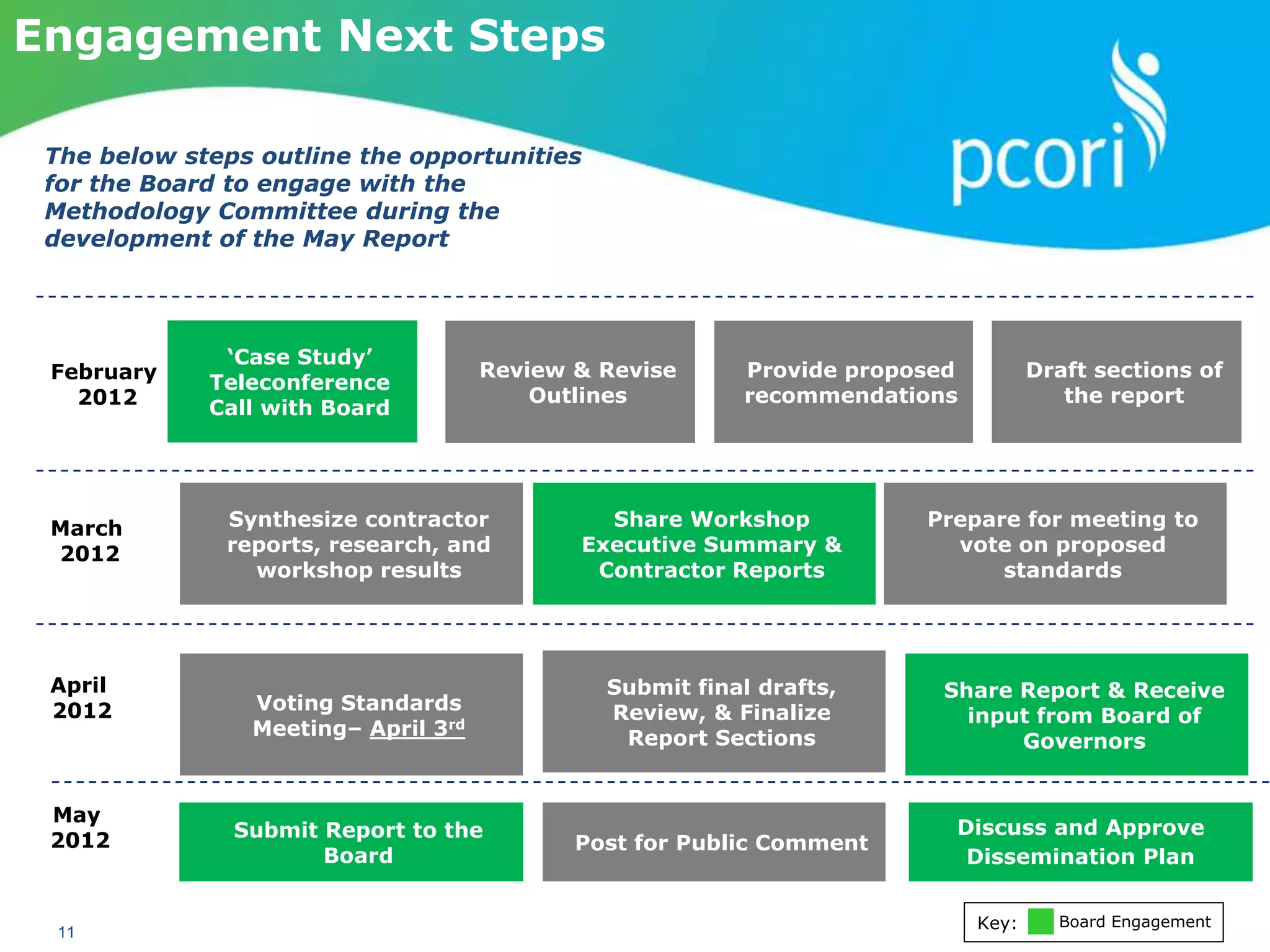 PATIENT-CENTERED OUTCOMES RESEARCH INSTITUTE
11
Synthesize contractor
reports, research, and
workshop results
Share Workshop
Executive Summary &
Contractor Reports
Voting Standards
Meeting– April 3rd
Submit final drafts,
Review, & Finalize
Report Sections
Share Report & Receive
input from Board of
Governors
February
2012
March
2012
April
2012
Prepare for meeting to
vote on proposed
standards
May
2012 Submit Report to the
Board
Post for Public Comment
‘Case Study’
Teleconference
Call with Board
Review & Revise
Outlines
Provide proposed
recommendations
Draft sections of
the report
Board EngagementKey:
Engagement Next Steps
The below steps outline the opportunities
for the Board to engage with the
Methodology Committee during the
development of the May Report
Discuss and Approve
Dissemination Plan
 