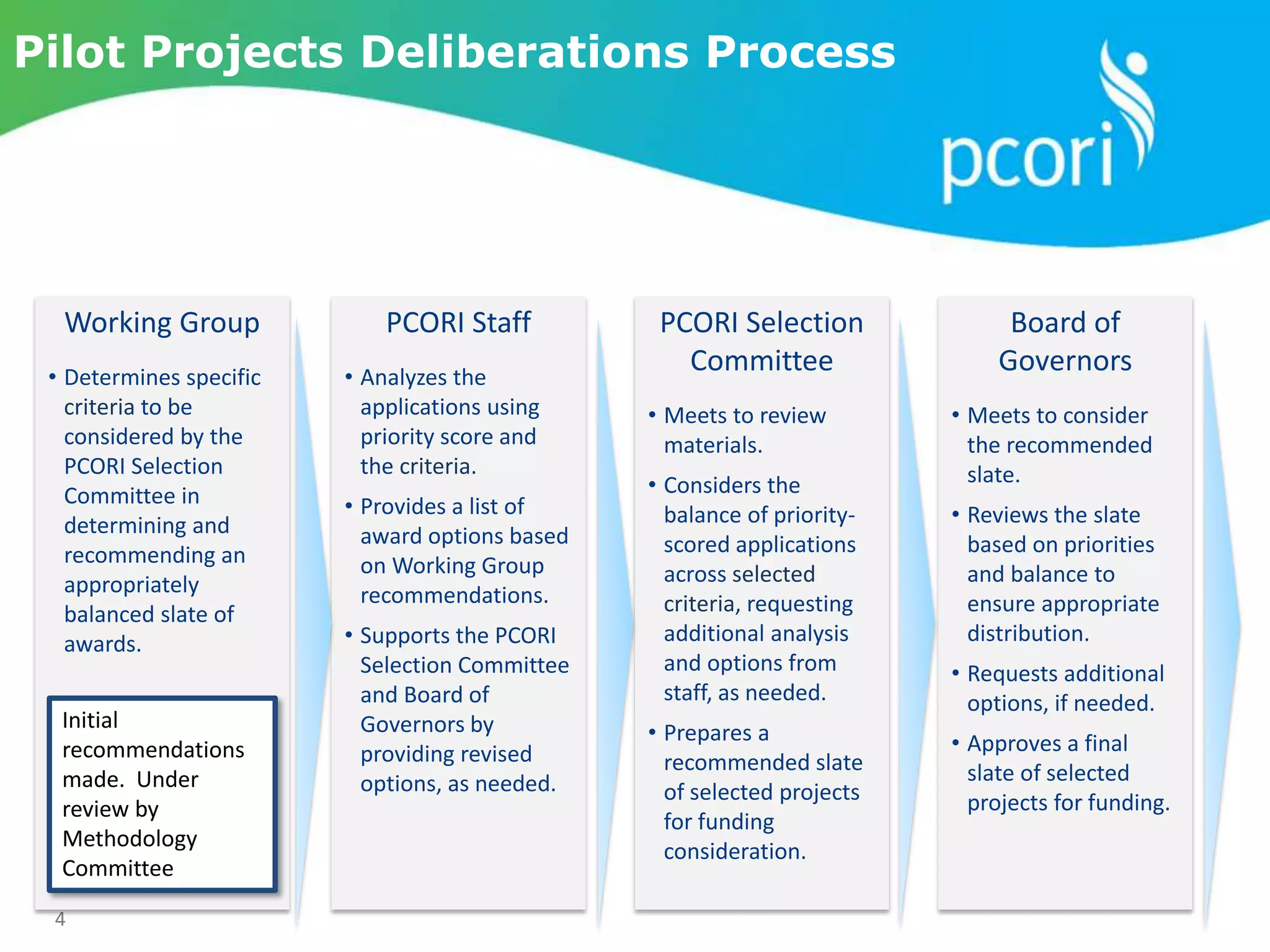 44
Pilot Projects Deliberations Process
Working Group
• Determines specific
criteria to be
considered by the
PCORI Selection
Committee in
determining and
recommending an
appropriately
balanced slate of
awards.
PCORI Selection
Committee
• Meets to review
materials.
• Considers the
balance of priority-
scored applications
across selected
criteria, requesting
additional analysis
and options from
staff, as needed.
• Prepares a
recommended slate
of selected projects
for funding
consideration.
Board of
Governors
• Meets to consider
the recommended
slate.
• Reviews the slate
based on priorities
and balance to
ensure appropriate
distribution.
• Requests additional
options, if needed.
• Approves a final
slate of selected
projects for funding.
PCORI Staff
• Analyzes the
applications using
priority score and
the criteria.
• Provides a list of
award options based
on Working Group
recommendations.
• Supports the PCORI
Selection Committee
and Board of
Governors by
providing revised
options, as needed.
Initial
recommendations
made. Under
review by
Methodology
Committee
 