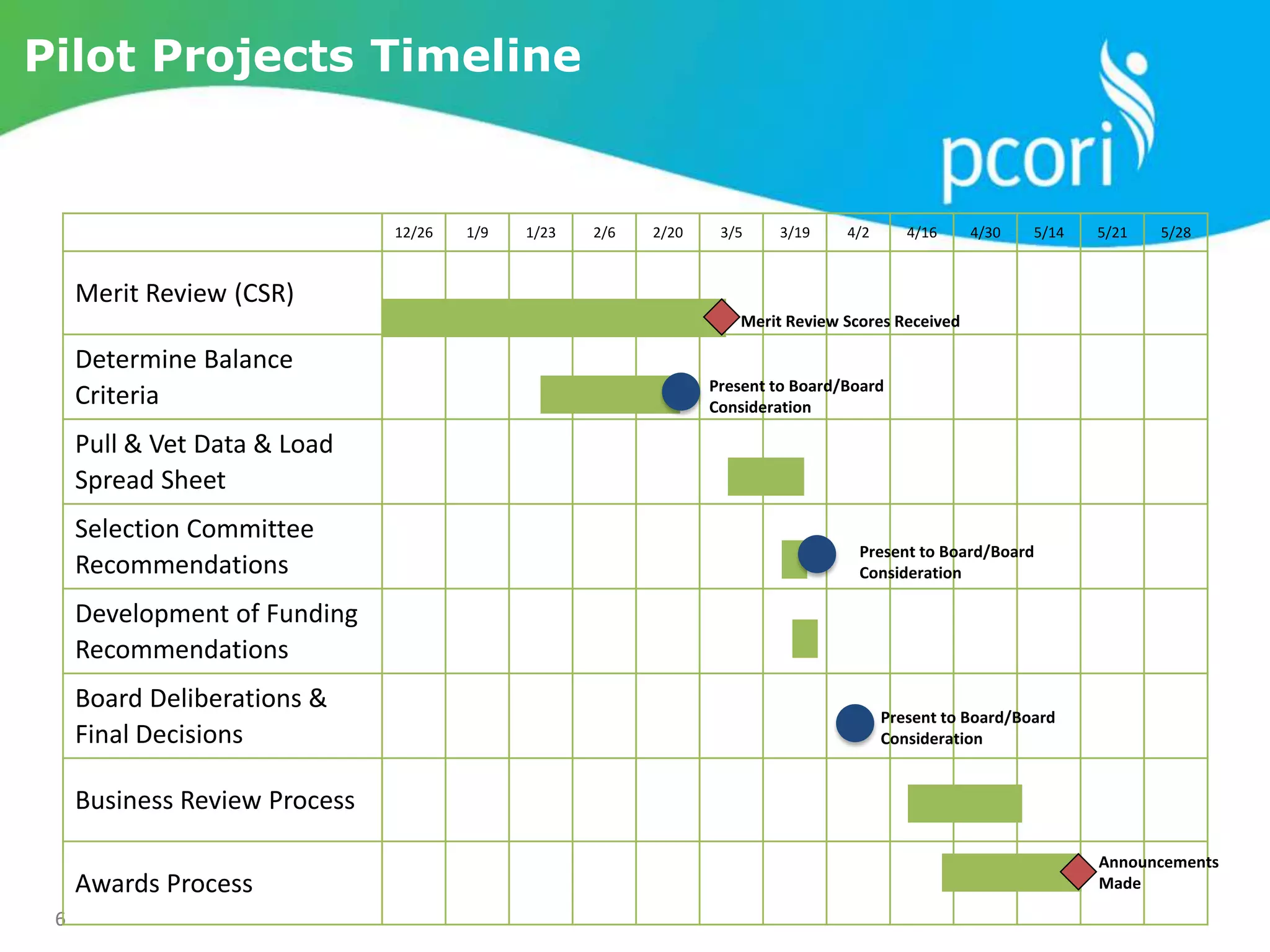 66
12/26 1/9 1/23 2/6 2/20 3/5 3/19 4/2 4/16 4/30 5/14 5/21 5/28
Merit Review (CSR)
Determine Balance
Criteria
Pull & Vet Data & Load
Spread Sheet
Selection Committee
Recommendations
Development of Funding
Recommendations
Board Deliberations &
Final Decisions
Business Review Process
Awards Process
Pilot Projects Timeline
Merit Review Scores Received
Announcements
Made
Present to Board/Board
Consideration
Present to Board/Board
Consideration
Present to Board/Board
Consideration
 