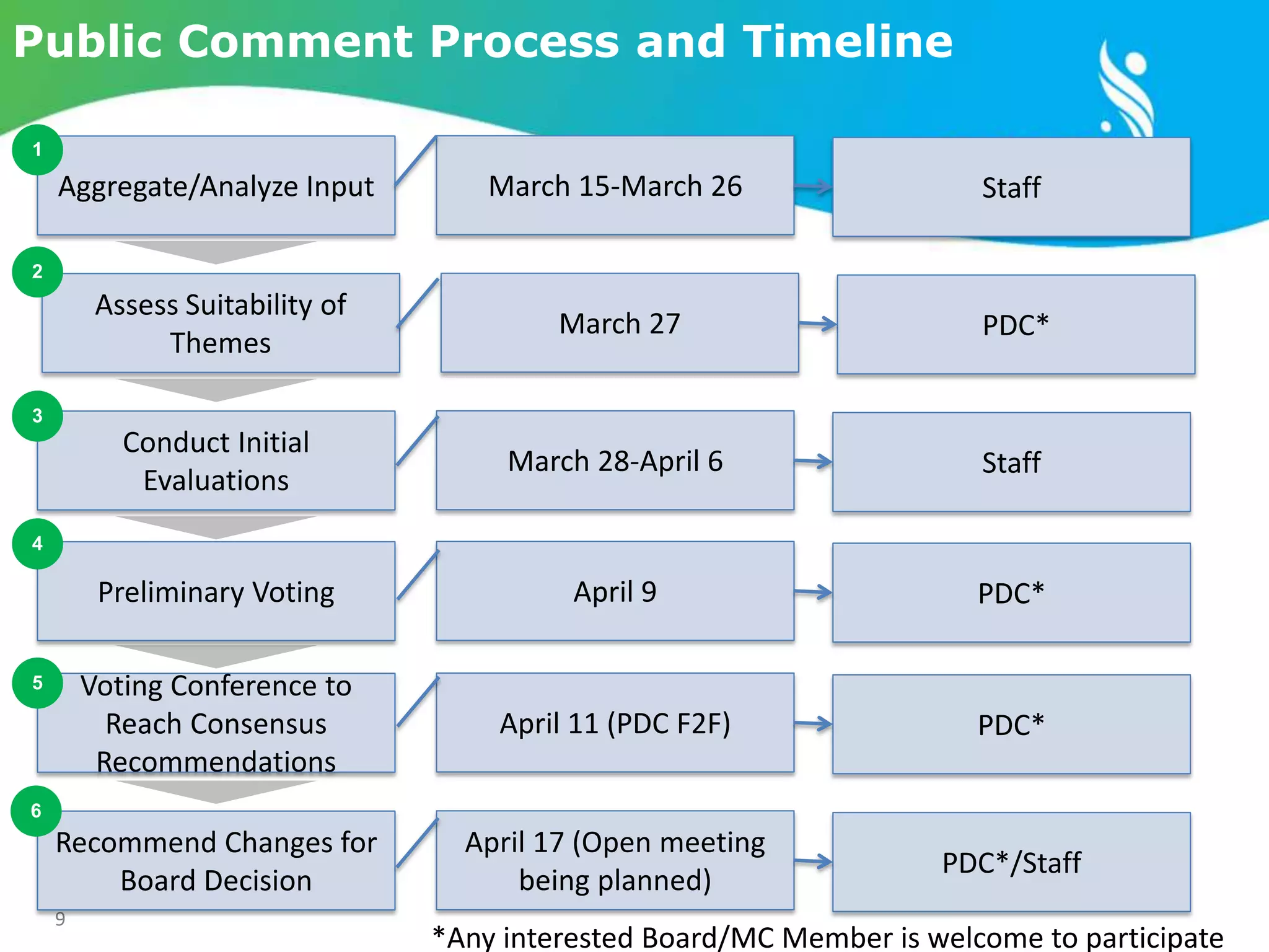 9
Public Comment Process and Timeline
Aggregate/Analyze Input
1
Assess Suitability of
Themes
2
Conduct Initial
Evaluations
3
Preliminary Voting
4
Voting Conference to
Reach Consensus
Recommendations
5
Recommend Changes for
Board Decision
6
March 15-March 26
March 27
March 28-April 6
April 9
April 11 (PDC F2F)
April 17 (Open meeting
being planned)
Staff
PDC*
Staff
PDC*
PDC*
PDC*/Staff
*Any interested Board/MC Member is welcome to participate
 