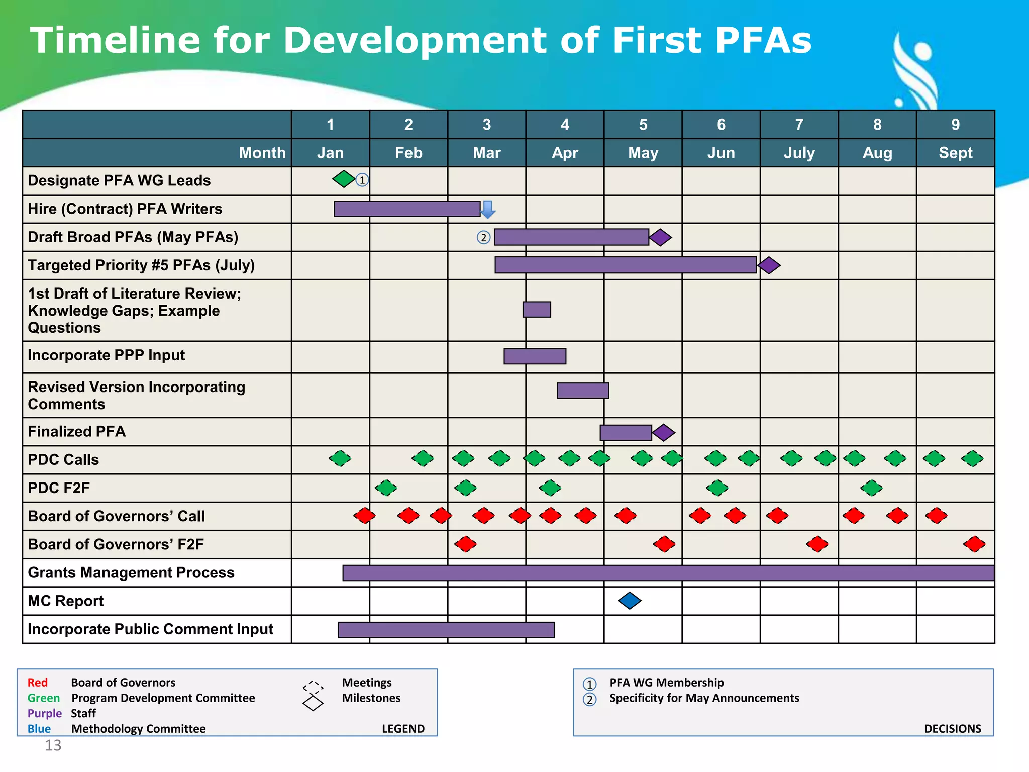 13
1 2 3 4 5 6 7 8 9
Month Jan Feb Mar Apr May Jun July Aug Sept
Designate PFA WG Leads
Hire (Contract) PFA Writers
Draft Broad PFAs (May PFAs)
Targeted Priority #5 PFAs (July)
1st Draft of Literature Review;
Knowledge Gaps; Example
Questions
Incorporate PPP Input
Revised Version Incorporating
Comments
Finalized PFA
PDC Calls
PDC F2F
Board of Governors’ Call
Board of Governors’ F2F
Grants Management Process
MC Report
Incorporate Public Comment Input
Timeline for Development of First PFAs
1
2
PFA WG Membership
Specificity for May Announcements
DECISIONS
Red Board of Governors Meetings
Green Program Development Committee Milestones
Purple Staff
Blue Methodology Committee LEGEND
1
2
 