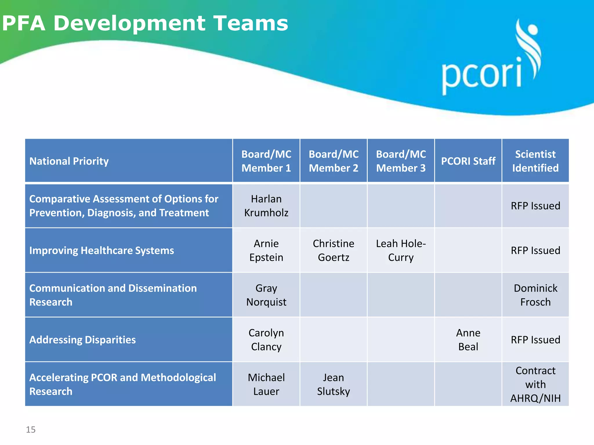 15
National Priority
Board/MC
Member 1
Board/MC
Member 2
Board/MC
Member 3
PCORI Staff
Scientist
Identified
Comparative Assessment of Options for
Prevention, Diagnosis, and Treatment
Harlan
Krumholz
RFP Issued
Improving Healthcare Systems
Arnie
Epstein
Christine
Goertz
Leah Hole-
Curry
RFP Issued
Communication and Dissemination
Research
Gray
Norquist
Dominick
Frosch
Addressing Disparities
Carolyn
Clancy
Anne
Beal
RFP Issued
Accelerating PCOR and Methodological
Research
Michael
Lauer
Jean
Slutsky
Contract
with
AHRQ/NIH
PFA Development Teams
 
