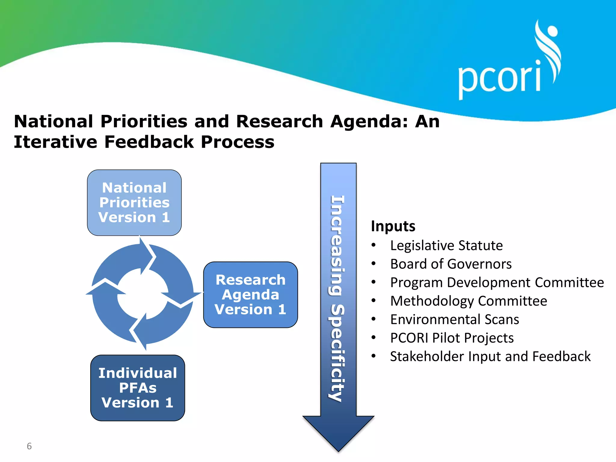 6
IncreasingSpecificity
National Priorities and Research Agenda: An
Iterative Feedback Process
Inputs
• Legislative Statute
• Board of Governors
• Program Development Committee
• Methodology Committee
• Environmental Scans
• PCORI Pilot Projects
• Stakeholder Input and Feedback
Research
Agenda
Version 1
National
Priorities
Version 1
Individual
PFAs
Version 1
 