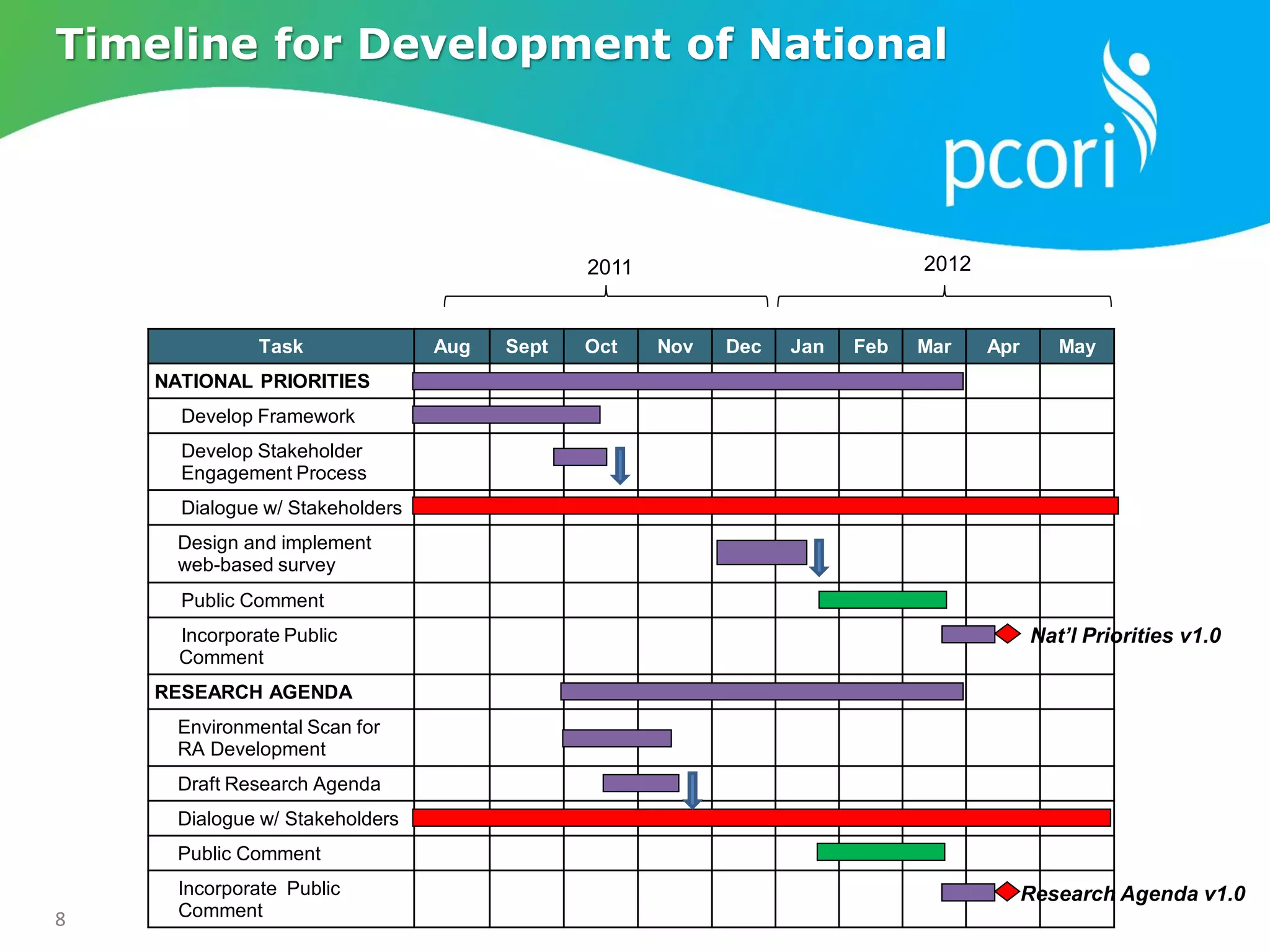 8
Task Aug Sept Oct Nov Dec Jan Feb Mar Apr May
NATIONAL PRIORITIES
Develop Framework
Develop Stakeholder
Engagement Process
Dialogue w/ Stakeholders
Design and implement
web-based survey
Public Comment
Incorporate Public
Comment
RESEARCH AGENDA
Environmental Scan for
RA Development
Draft Research Agenda
Dialogue w/ Stakeholders
Public Comment
Incorporate Public
Comment
2011 2012
Nat’l Priorities v1.0
Research Agenda v1.0
Timeline for Development of National
 