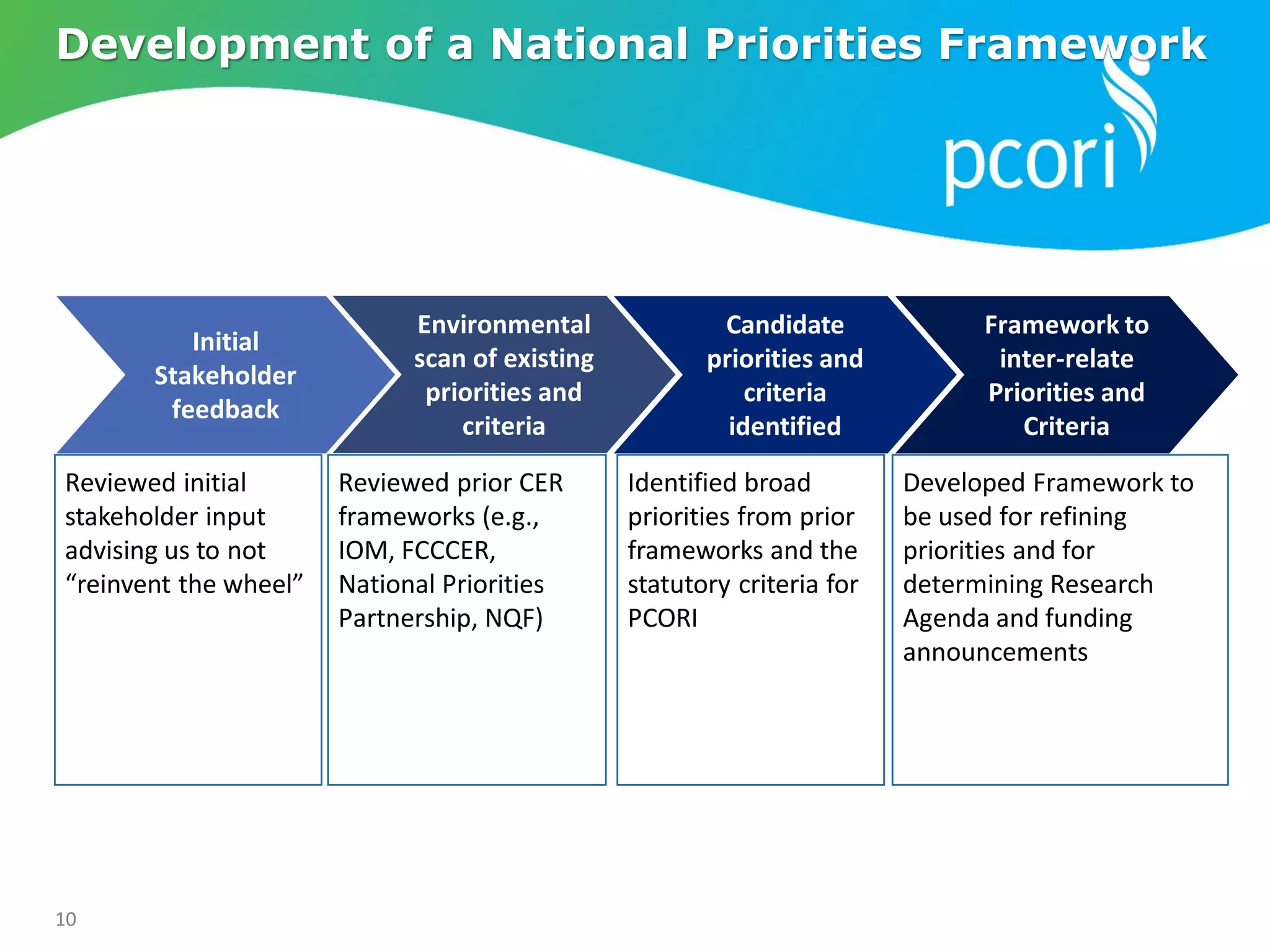 10
Environmental
scan of existing
priorities and
criteria
Candidate
priorities and
criteria
identified
Framework to
inter-relate
Priorities and
Criteria
Reviewed initial
stakeholder input
advising us to not
“reinvent the wheel”
Reviewed prior CER
frameworks (e.g.,
IOM, FCCCER,
National Priorities
Partnership, NQF)
Identified broad
priorities from prior
frameworks and the
statutory criteria for
PCORI
Developed Framework to
be used for refining
priorities and for
determining Research
Agenda and funding
announcements
Initial
Stakeholder
feedback
Development of a National Priorities Framework
 