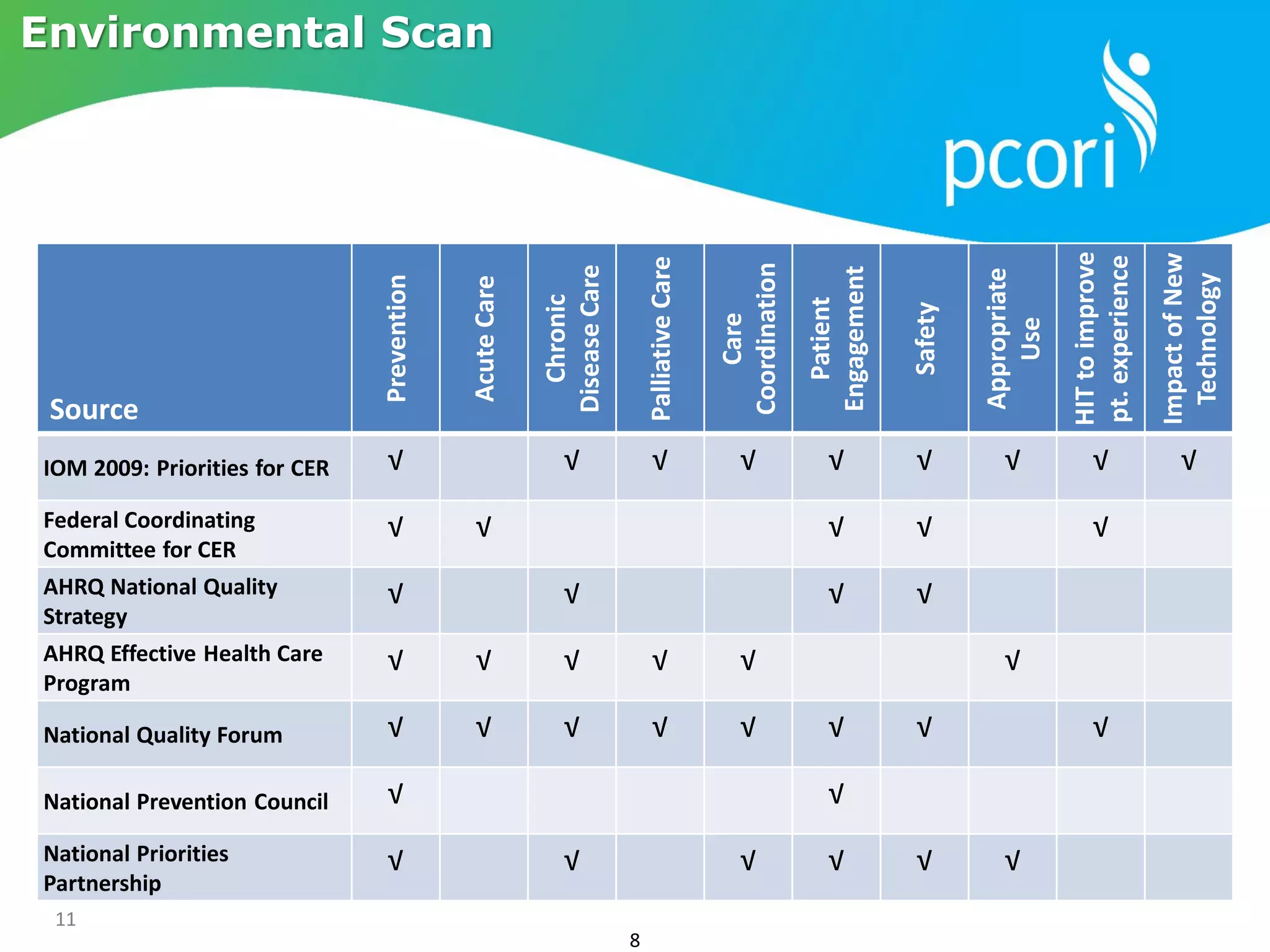 11
Environmental Scan
Source Prevention
AcuteCare
Chronic
DiseaseCare
PalliativeCare
Care
Coordination
Patient
Engagement
Safety
Appropriate
Use
HITtoimprove
pt.experience
ImpactofNew
Technology
IOM 2009: Priorities for CER √ √ √ √ √ √ √ √ √
Federal Coordinating
Committee for CER
√ √ √ √ √
AHRQ National Quality
Strategy
√ √ √ √
AHRQ Effective Health Care
Program
√ √ √ √ √ √
National Quality Forum √ √ √ √ √ √ √ √
National Prevention Council √ √
National Priorities
Partnership
√ √ √ √ √ √
8
 