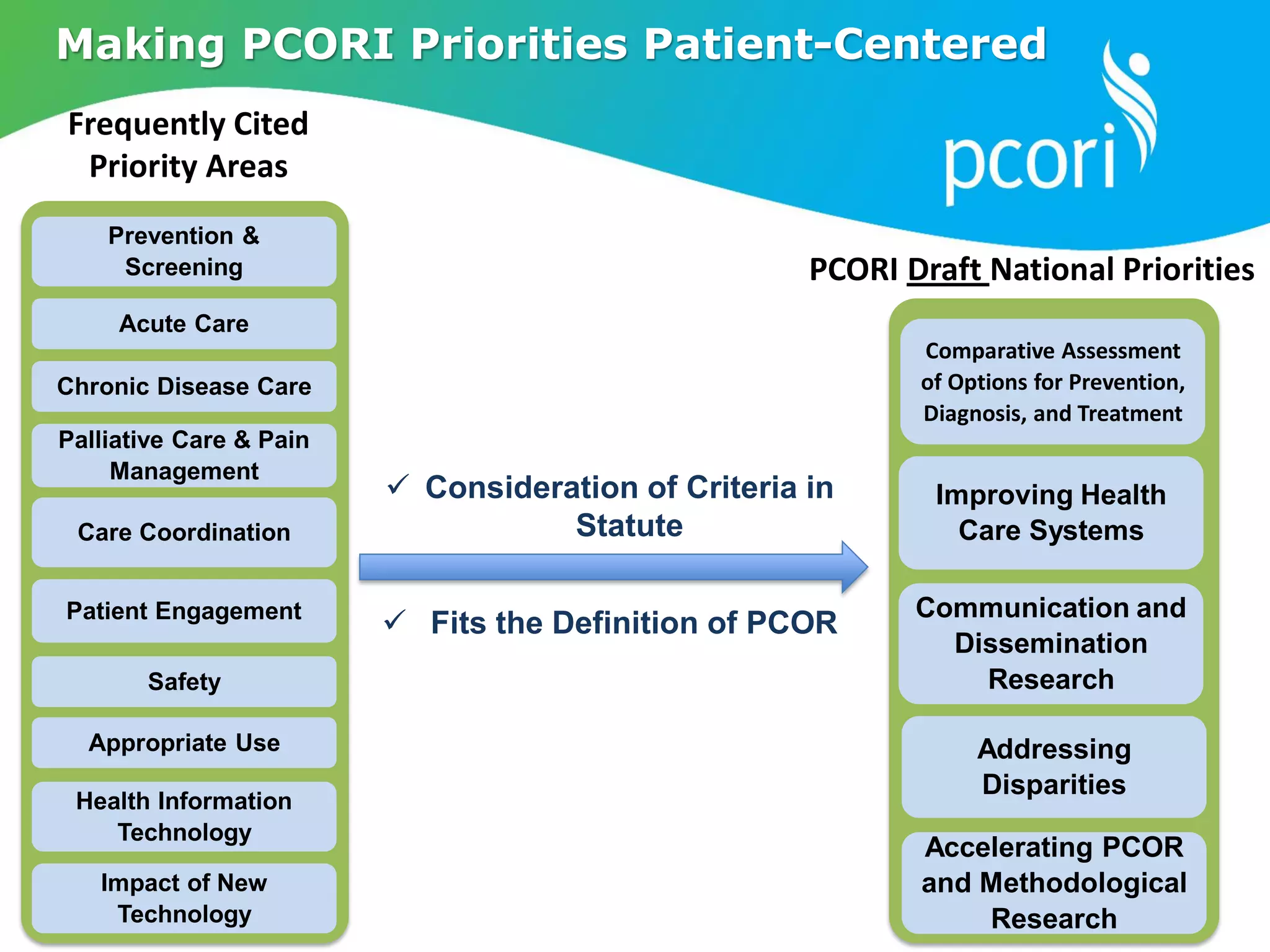 12
Health Information
Technology
Prevention &
Screening
Acute Care
Impact of New
Technology
PCORI Draft National Priorities
Appropriate Use
Frequently Cited
Priority Areas
Chronic Disease Care
Palliative Care & Pain
Management
Care Coordination
Patient Engagement
Safety
Addressing
Disparities
Accelerating PCOR
and Methodological
Research
Communication and
Dissemination
Research
Improving Health
Care Systems
Comparative Assessment
of Options for Prevention,
Diagnosis, and Treatment
 Consideration of Criteria in
Statute
 Fits the Definition of PCOR
Making PCORI Priorities Patient-Centered
 