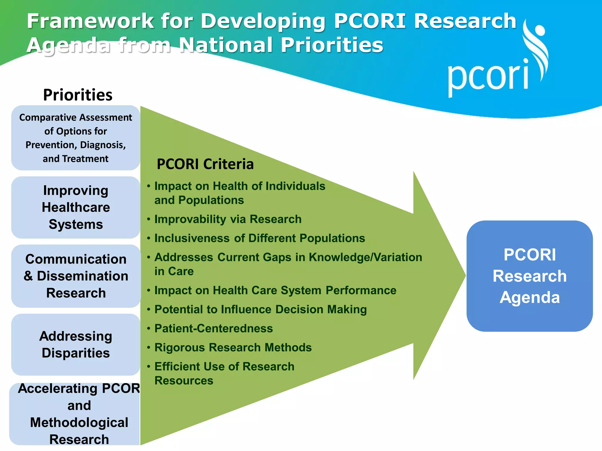 18
Accelerating PCOR
and
Methodological
Research
• Impact on Health of Individuals
and Populations
• Improvability via Research
• Inclusiveness of Different Populations
• Addresses Current Gaps in Knowledge/Variation
in Care
• Impact on Health Care System Performance
• Potential to Influence Decision Making
• Patient-Centeredness
• Rigorous Research Methods
• Efficient Use of Research
Resources
Addressing
Disparities
Improving
Healthcare
Systems
Communication
& Dissemination
Research
Priorities
Comparative Assessment
of Options for
Prevention, Diagnosis,
and Treatment
PCORI Criteria
PCORI
Research
Agenda
Framework for Developing PCORI Research
Agenda from National Priorities
 