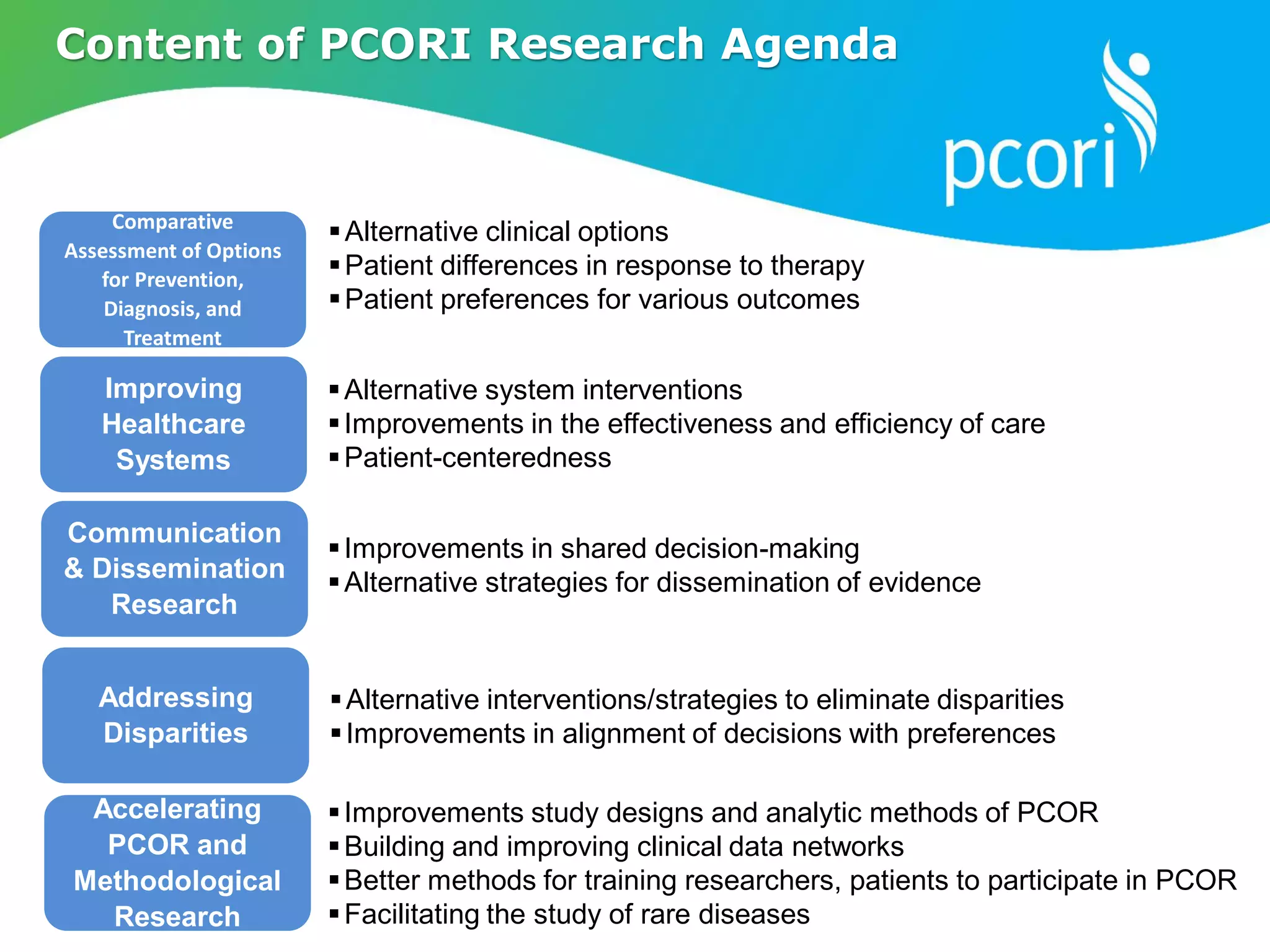 21
Alternative clinical options
Patient differences in response to therapy
Patient preferences for various outcomes
Alternative system interventions
Improvements in the effectiveness and efficiency of care
Patient-centeredness
Improvements in shared decision-making
Alternative strategies for dissemination of evidence
Alternative interventions/strategies to eliminate disparities
Improvements in alignment of decisions with preferences
Improvements study designs and analytic methods of PCOR
Building and improving clinical data networks
Better methods for training researchers, patients to participate in PCOR
Facilitating the study of rare diseases
Addressing
Disparities
Improving
Healthcare
Systems
Accelerating
PCOR and
Methodological
Research
Communication
& Dissemination
Research
Comparative
Assessment of Options
for Prevention,
Diagnosis, and
Treatment
Content of PCORI Research Agenda
 