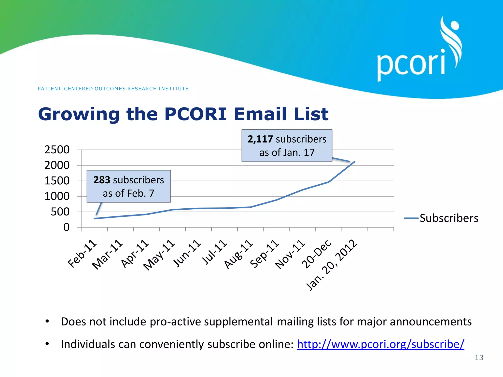 PATIENT-CENTERED OUTCOMES RESEARCH INSTITUTE
0
500
1000
1500
2000
2500
Subscribers
13
2,117 subscribers
as of Jan. 17
283 subscribers
as of Feb. 7
• Does not include pro-active supplemental mailing lists for major announcements
• Individuals can conveniently subscribe online: http://www.pcori.org/subscribe/
Growing the PCORI Email List
 