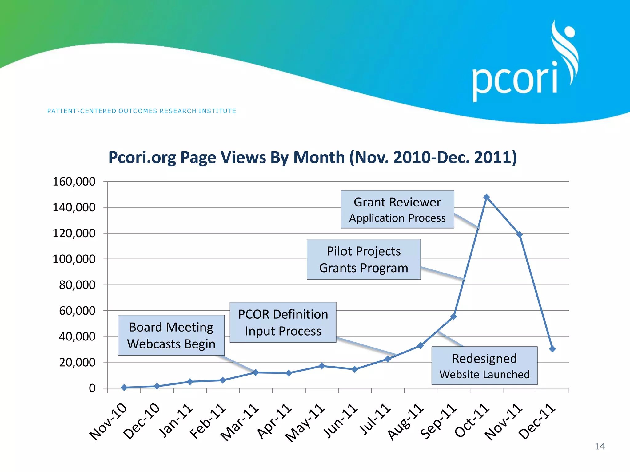 PATIENT-CENTERED OUTCOMES RESEARCH INSTITUTE
14
0
20,000
40,000
60,000
80,000
100,000
120,000
140,000
160,000
Pcori.org Page Views By Month (Nov. 2010-Dec. 2011)
Board Meeting
Webcasts Begin
PCOR Definition
Input Process
Pilot Projects
Grants Program
Grant Reviewer
Application Process
Redesigned
Website Launched
 