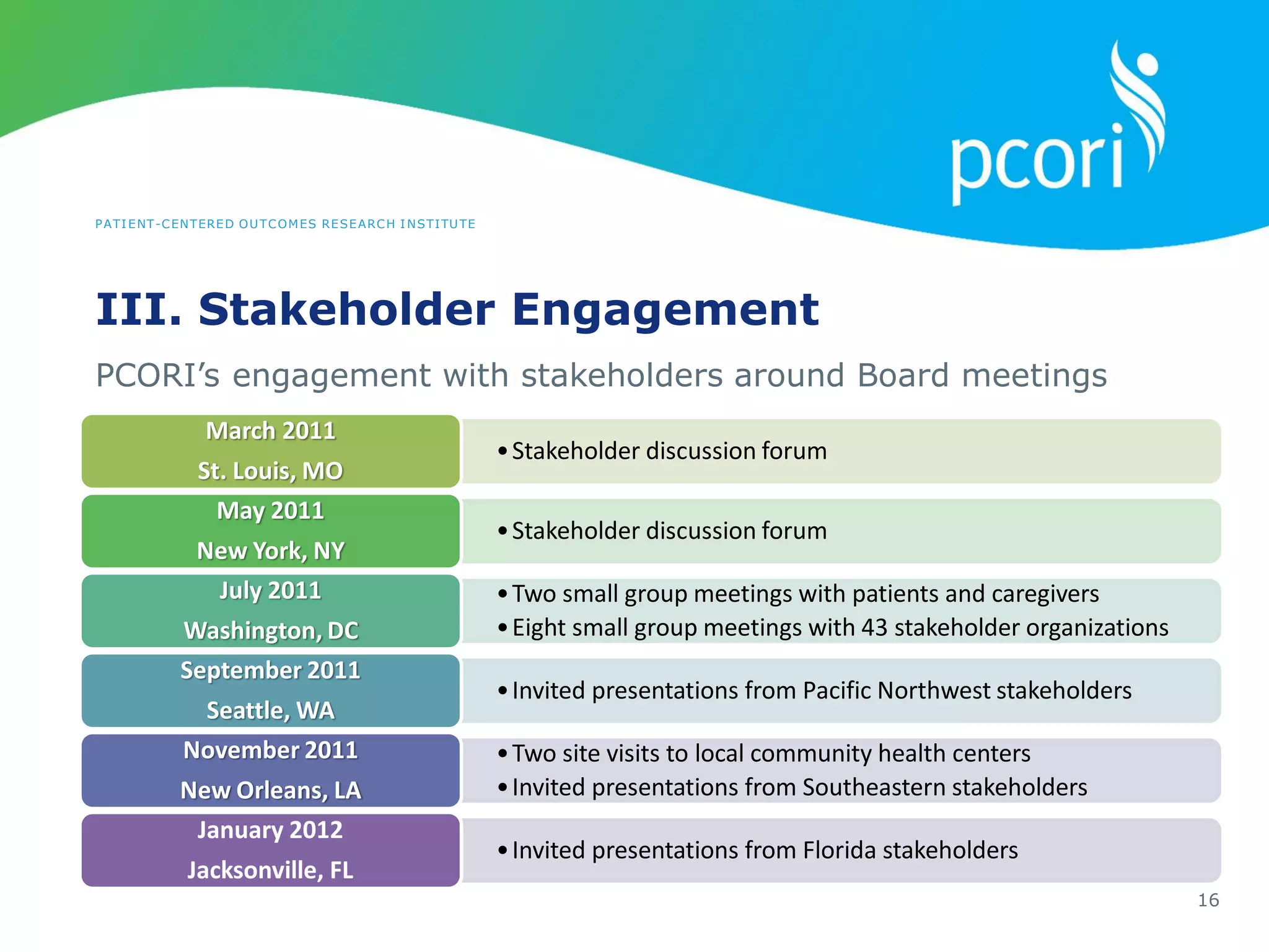 PATIENT-CENTERED OUTCOMES RESEARCH INSTITUTE
•Stakeholder discussion forum
March 2011
St. Louis, MO
•Stakeholder discussion forum
May 2011
New York, NY
•Two small group meetings with patients and caregivers
•Eight small group meetings with 43 stakeholder organizations
July 2011
Washington, DC
•Invited presentations from Pacific Northwest stakeholders
September 2011
Seattle, WA
•Two site visits to local community health centers
•Invited presentations from Southeastern stakeholders
November 2011
New Orleans, LA
•Invited presentations from Florida stakeholders
January 2012
Jacksonville, FL
III. Stakeholder Engagement
16
PCORI’s engagement with stakeholders around Board meetings
 