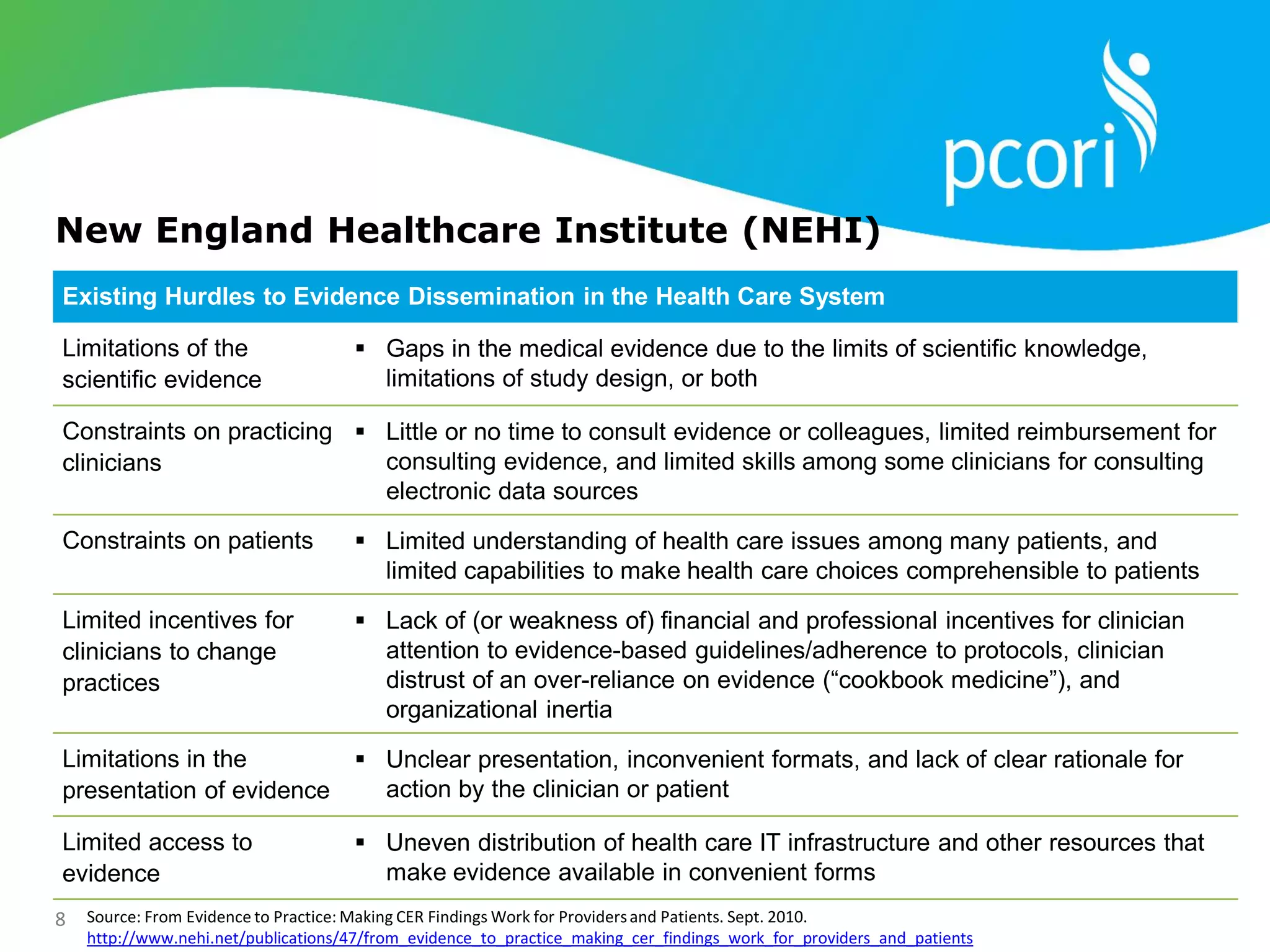 8
Existing Hurdles to Evidence Dissemination in the Health Care System
Limitations of the
scientific evidence
 Gaps in the medical evidence due to the limits of scientific knowledge,
limitations of study design, or both
Constraints on practicing
clinicians
 Little or no time to consult evidence or colleagues, limited reimbursement for
consulting evidence, and limited skills among some clinicians for consulting
electronic data sources
Constraints on patients  Limited understanding of health care issues among many patients, and
limited capabilities to make health care choices comprehensible to patients
Limited incentives for
clinicians to change
practices
 Lack of (or weakness of) financial and professional incentives for clinician
attention to evidence-based guidelines/adherence to protocols, clinician
distrust of an over-reliance on evidence (“cookbook medicine”), and
organizational inertia
Limitations in the
presentation of evidence
 Unclear presentation, inconvenient formats, and lack of clear rationale for
action by the clinician or patient
Limited access to
evidence
 Uneven distribution of health care IT infrastructure and other resources that
make evidence available in convenient forms
Source: From Evidence to Practice: Making CER Findings Work for Providersand Patients. Sept. 2010.
http://www.nehi.net/publications/47/from_evidence_to_practice_making_cer_findings_work_for_providers_and_patients
New England Healthcare Institute (NEHI)
 