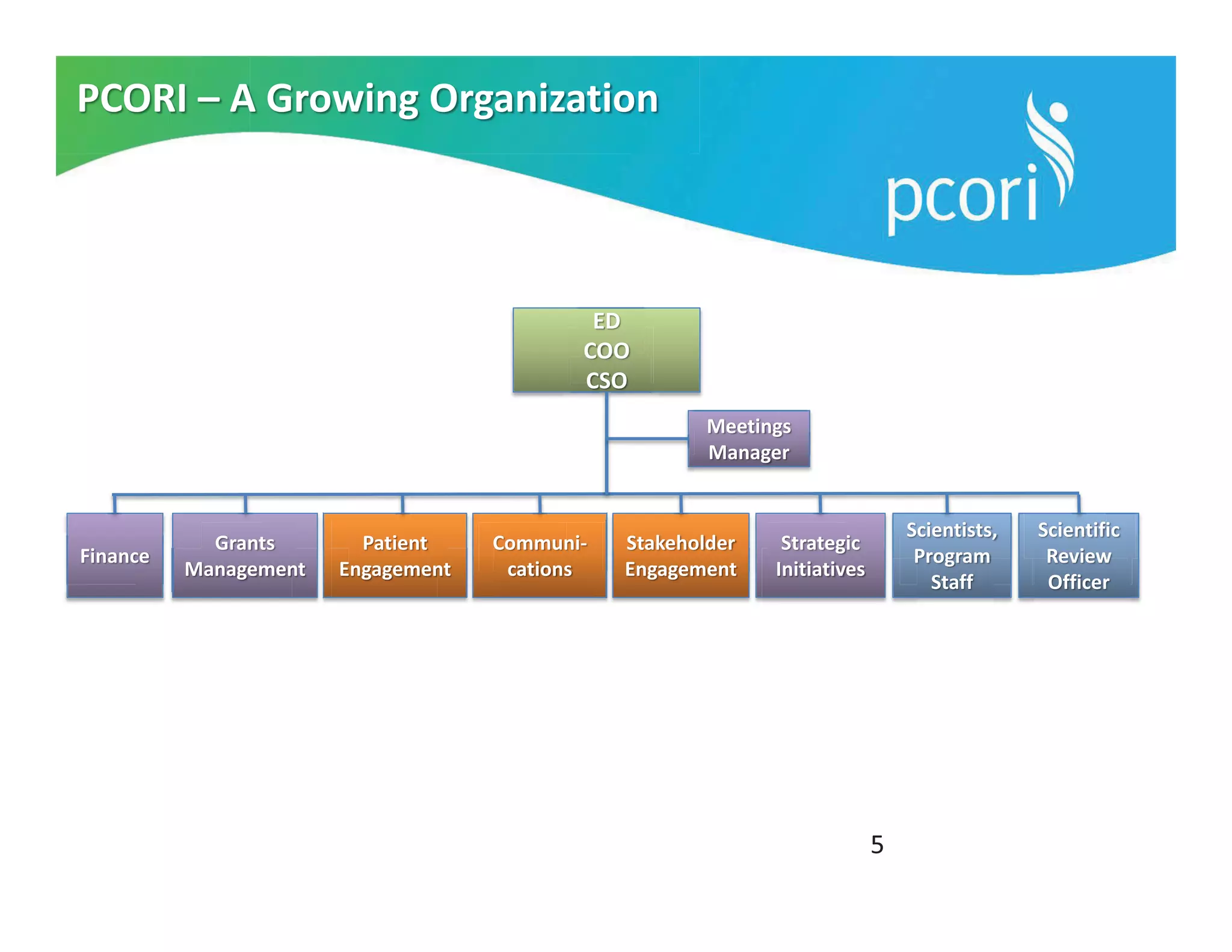 ED
COO
CSO
Scientific
Review
Officer
Scientists,
Program
Staff
Patient
Engagement
Communi-
cations
Stakeholder
Engagement
Strategic
Initiatives
Grants
Management
Finance
Meetings
Manager
PCORI – A Growing Organization
5
 