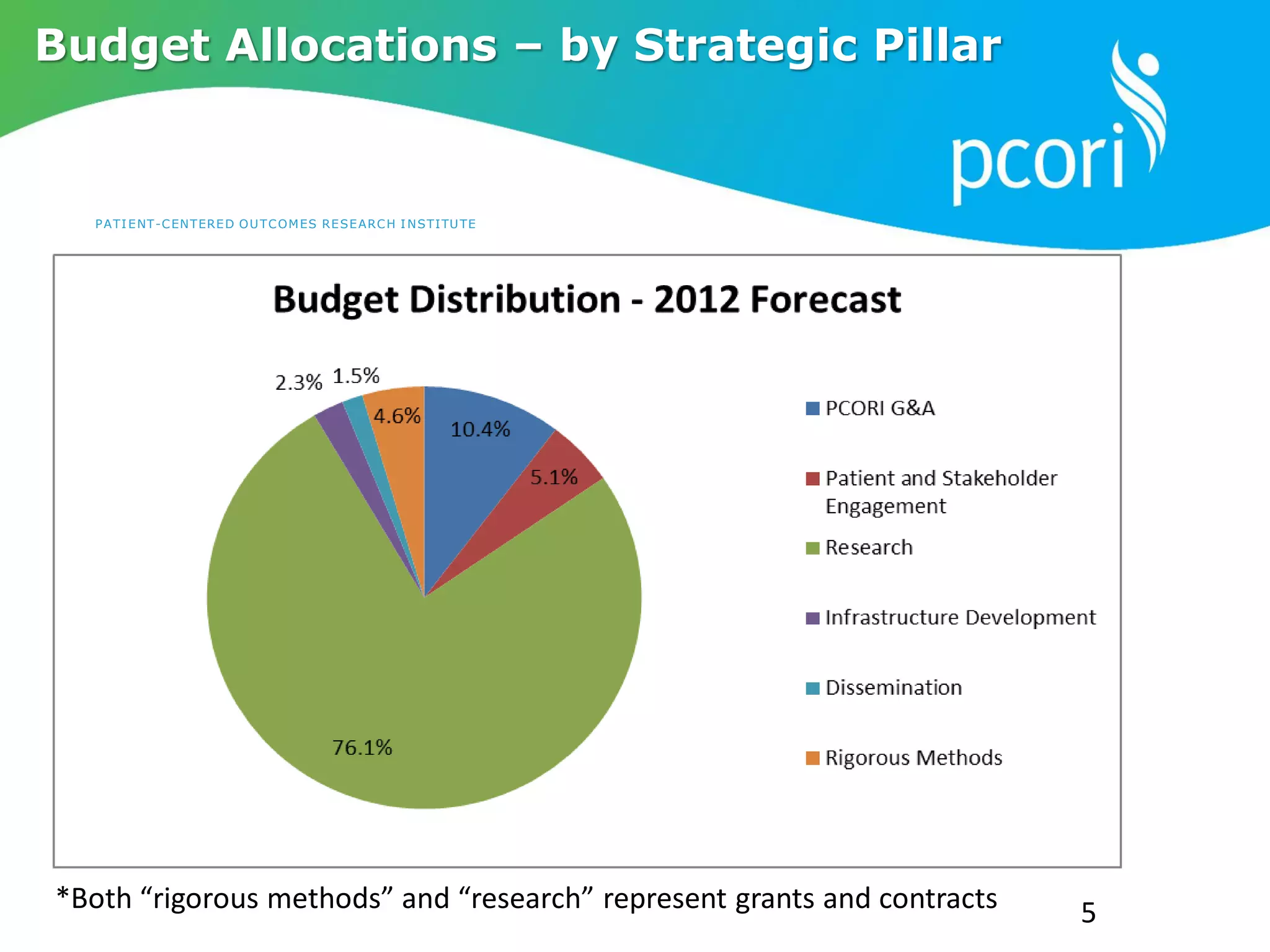 PATIENT-CENTERED OUTCOMES RESEARCH INSTITUTE
5
Budget Allocations – by Strategic Pillar
*Both “rigorous methods” and “research” represent grants and contracts
 