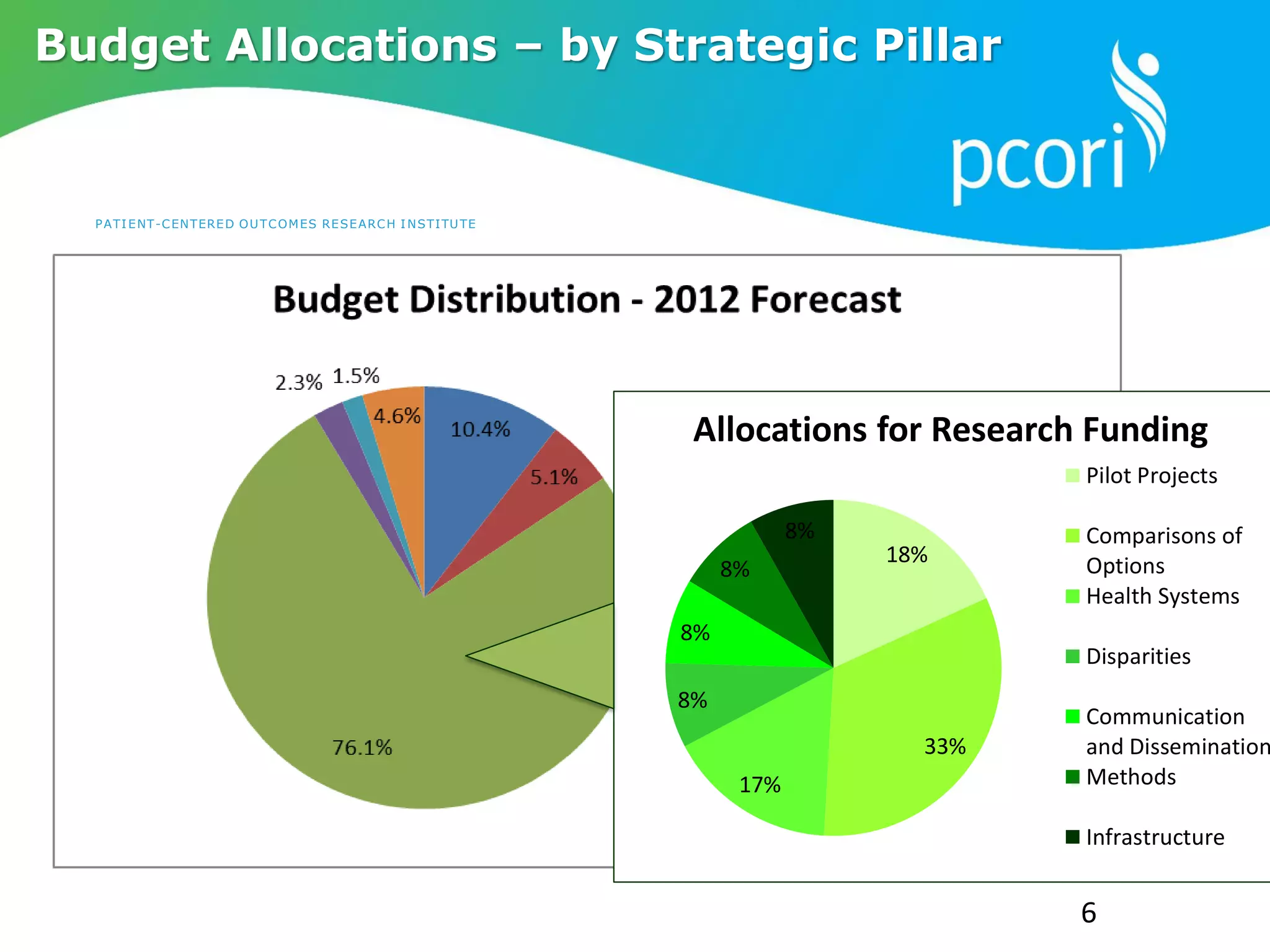 PATIENT-CENTERED OUTCOMES RESEARCH INSTITUTE
6
Budget Allocations – by Strategic Pillar
18%
33%
17%
8%
8%
8%
8%
Allocations for Research Funding
Pilot Projects
Comparisons of
Options
Health Systems
Disparities
Communication
and Dissemination
Methods
Infrastructure
 