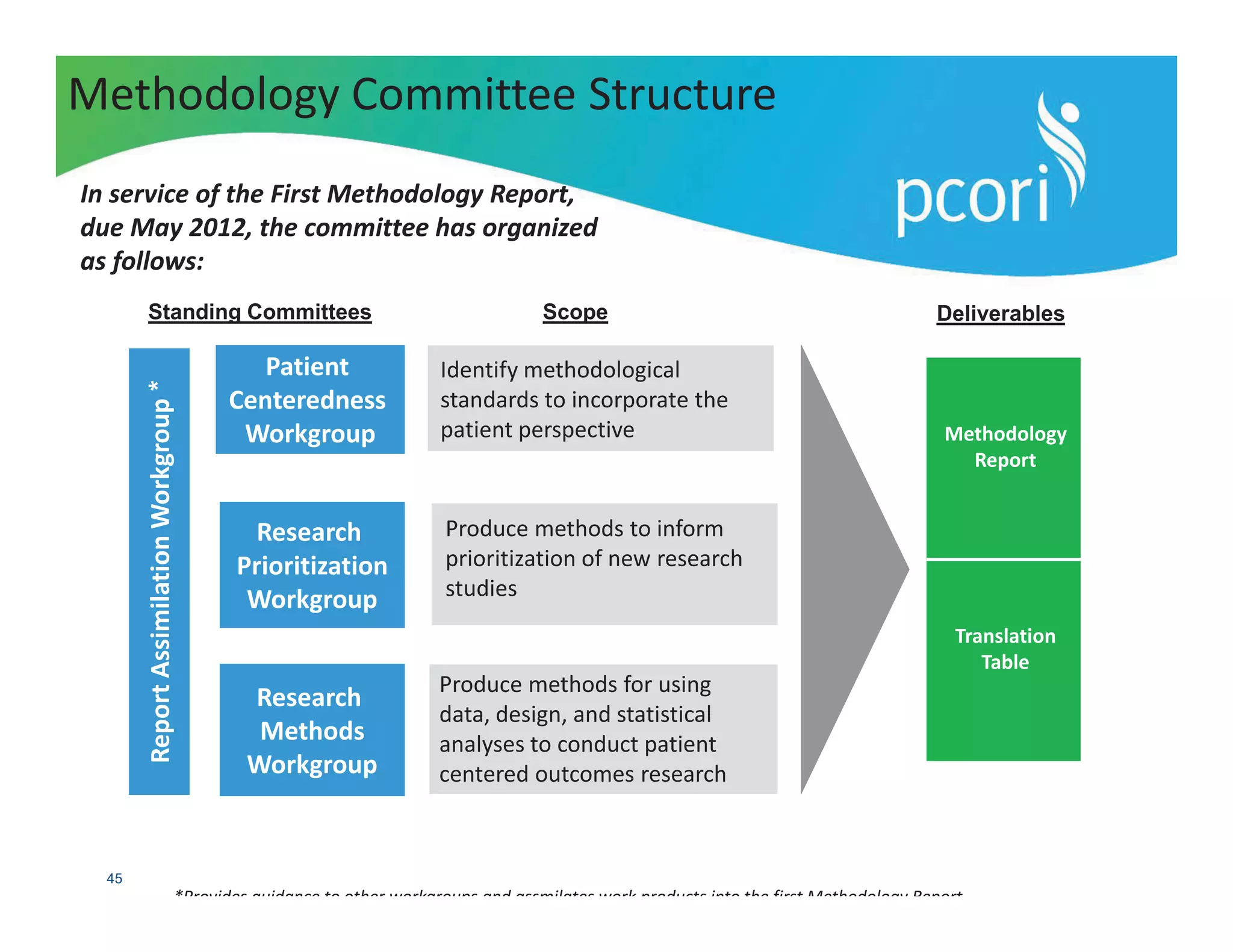 PATIENT-CENTERED OUTCOMES RESEARCH INSTITUTE
45
Patient
Centeredness
Workgroup
Research
Methods
Workgroup
Research
Prioritization
Workgroup
ReportAssimilationWorkgroup*
Identify methodological
standards to incorporate the
patient perspective
Produce methods to inform
prioritization of new research
studies
Produce methods for using
data, design, and statistical
analyses to conduct patient
centered outcomes research
In service of the First Methodology Report,
due May 2012, the committee has organized
as follows:
*Provides guidance to other workgroups and assmilates work products into the first Methodology Report
Methodology Committee Structure
Standing Committees Scope Deliverables
Translation
Table
Methodology
Report
 