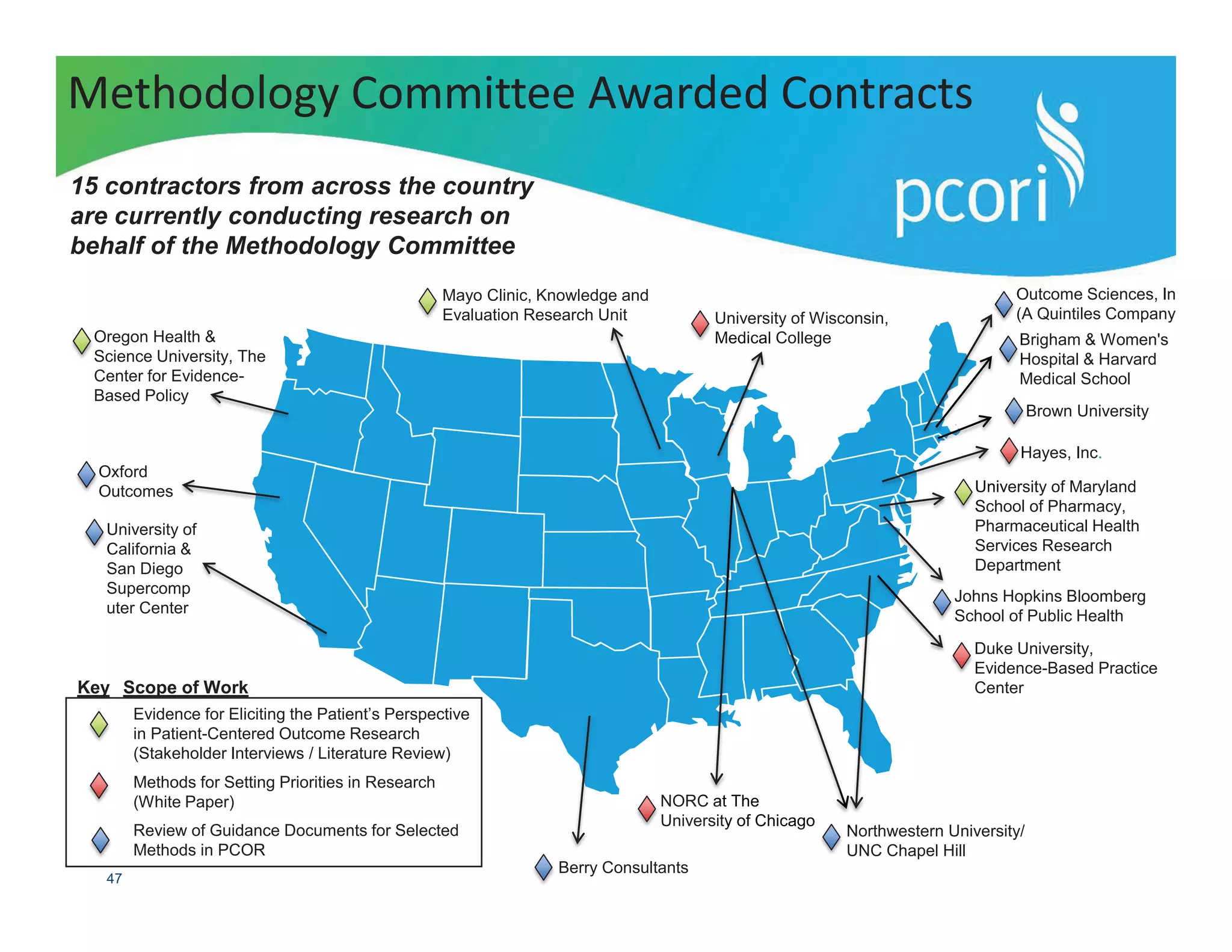 PATIENT-CENTERED OUTCOMES RESEARCH INSTITUTE
47
Methodology Committee Awarded Contracts
Oregon Health &
Science University, The
Center for Evidence-
Based Policy
Mayo Clinic, Knowledge and
Evaluation Research Unit
University of Maryland
School of Pharmacy,
Pharmaceutical Health
Services Research
Department
University of Wisconsin,
Medical CollegeMedical Co
Duke University,
Evidence-Based Practice
Center
NORC at The
University of Chicago
RC at
Univ
Hayes, Inc.
15 contractors from across the country
are currently conducting research on
behalf of the Methodology Committee
Evidence for Eliciting the Patient’s Perspective
in Patient-Centered Outcome Research
(Stakeholder Interviews / Literature Review)
Methods for Setting Priorities in Research
(White Paper)
Review of Guidance Documents for Selected
Methods in PCOR
Or
Sc
Un
Sc
Un
Du
Ev
Ha
t The
ty of Chicago
t Th
Northwestern University/
UNC Chapel Hill
Johns Hopkins Bloomberg
School of Public Health
JoJo
Sc
Jo
Oxford
Outcomes
Ox
Ou
Berry Consultants
Brown UniversityBr
Brigham & Women's
Hospital & Harvard
Medical School
Br
Ho
Outcome Sciences, Inc.
(A Quintiles Company)
Ou
(A
University of
California &
San Diego
Supercomp
uter Center
Un
Ca
Key Scope of Work
NortNo
 