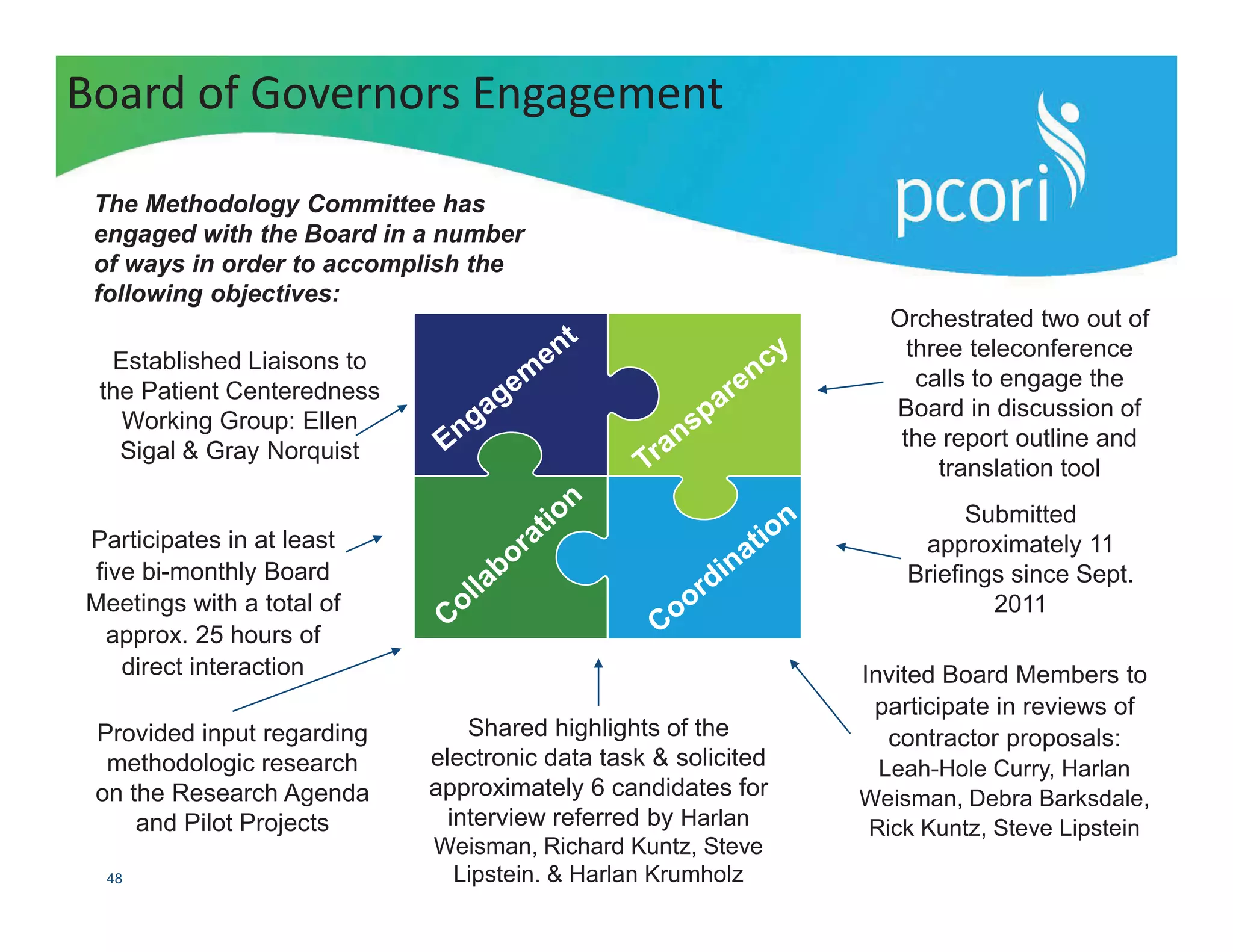 PATIENT-CENTERED OUTCOMES RESEARCH INSTITUTE
48
Board of Governors Engagement
The Methodology Committee has
engaged with the Board in a number
of ways in order to accomplish the
following objectives:
Participates in at least
five bi-monthly Board
Meetings with a total of
approx. 25 hours of
direct interaction
Orchestrated two out of
three teleconference
calls to engage the
Board in discussion of
the report outline and
translation tool
Established Liaisons to
the Patient Centeredness
Working Group: Ellen
Sigal & Gray Norquist
Submitted
approximately 11
Briefings since Sept.
2011
Invited Board Members to
participate in reviews of
contractor proposals:
Leah-Hole Curry, Harlan
Weisman, Debra Barksdale,
Rick Kuntz, Steve Lipstein
Provided input regarding
methodologic research
on the Research Agenda
and Pilot Projects
Shared highlights of the
electronic data task & solicited
approximately 6 candidates for
interview referred by Harlan
Weisman, Richard Kuntz, Steve
Lipstein. & Harlan Krumholz
 