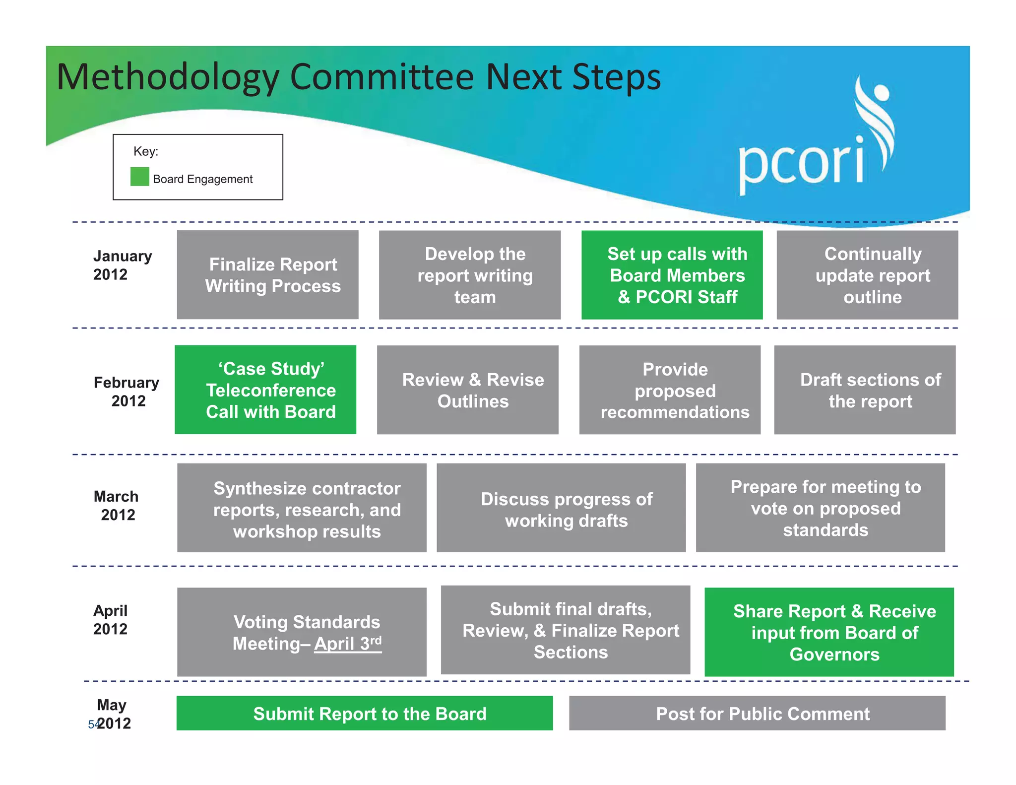 PATIENT-CENTERED OUTCOMES RESEARCH INSTITUTE
54
Finalize Report
Writing Process
Develop the
report writing
team
Set up calls with
Board Members
& PCORI Staff
Continually
update report
outline
Synthesize contractor
reports, research, and
workshop results
Discuss progress of
working drafts
Voting Standards
Meeting– April 3rd
Submit final drafts,
Review, & Finalize Report
Sections
Share Report & Receive
input from Board of
Governors
January
2012
February
2012
March
2012
April
2012
Prepare for meeting to
vote on proposed
standards
May
2012
Submit Report to the Board Post for Public Comment
‘Case Study’
Teleconference
Call with Board
Review & Revise
Outlines
Provide
proposed
recommendations
Draft sections of
the report
Methodology Committee Next Steps
Board Engagement
Key:
 