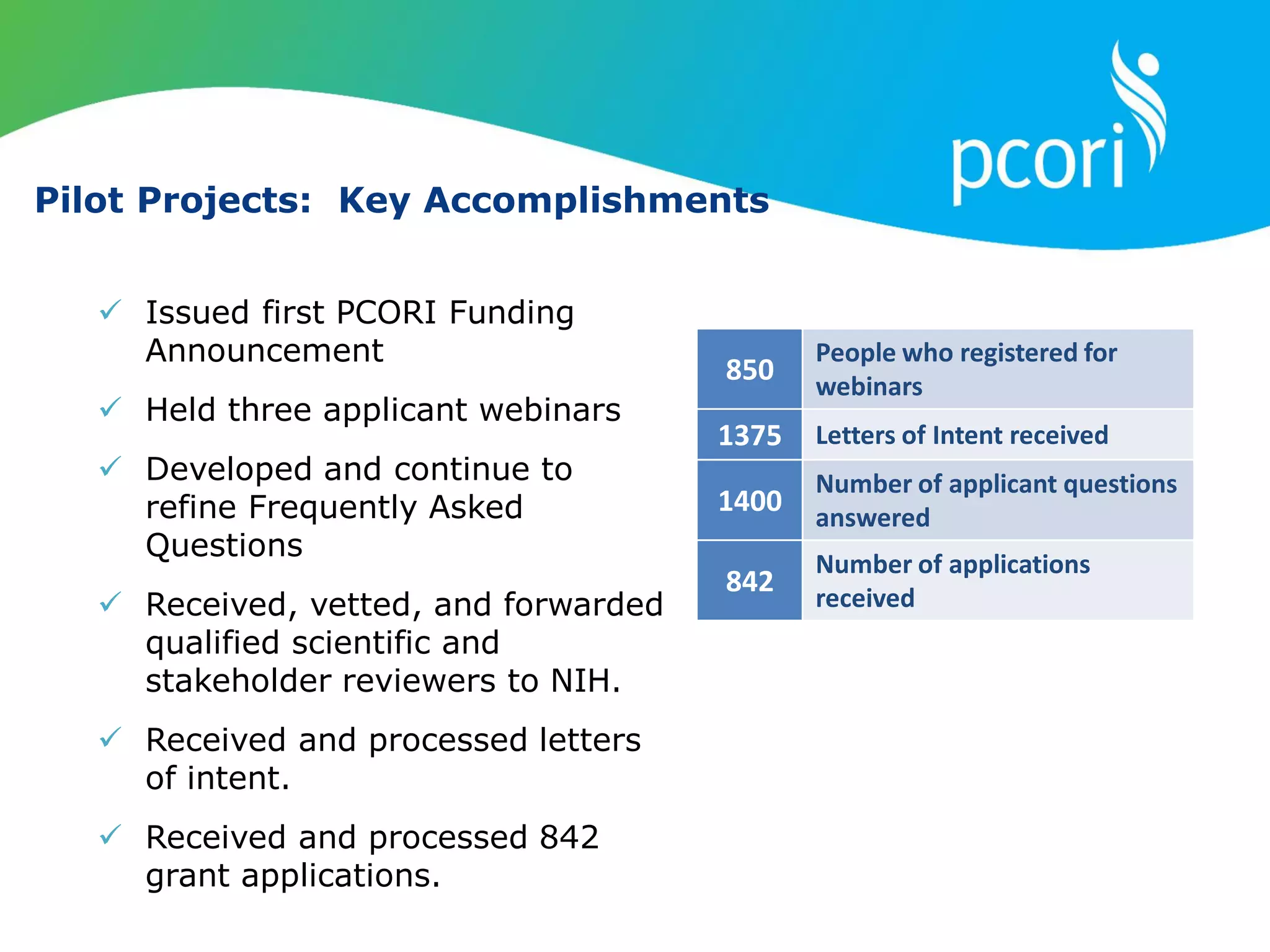 Pilot Projects: Key Accomplishments
850
People who registered for
webinars
1375 Letters of Intent received
1400
Number of applicant questions
answered
842
Number of applications
received
 Issued first PCORI Funding
Announcement
 Held three applicant webinars
 Developed and continue to
refine Frequently Asked
Questions
 Received, vetted, and forwarded
qualified scientific and
stakeholder reviewers to NIH.
 Received and processed letters
of intent.
 Received and processed 842
grant applications.
 