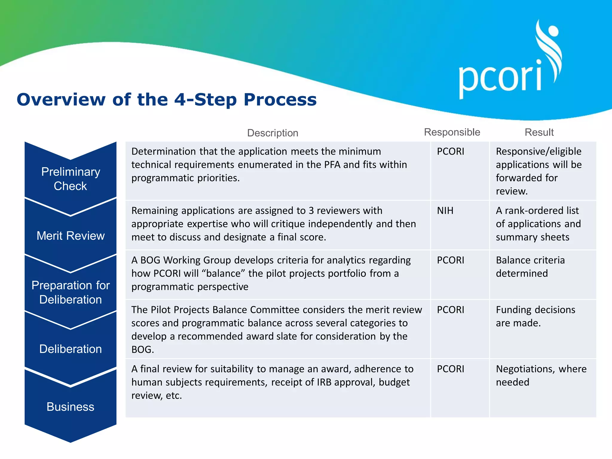 Overview of the 4-Step Process
Preliminary
Check
Merit Review
Deliberation
Business
Determination that the application meets the minimum
technical requirements enumerated in the PFA and fits within
programmatic priorities.
PCORI Responsive/eligible
applications will be
forwarded for
review.
Remaining applications are assigned to 3 reviewers with
appropriate expertise who will critique independently and then
meet to discuss and designate a final score.
NIH A rank-ordered list
of applications and
summary sheets
A BOG Working Group develops criteria for analytics regarding
how PCORI will “balance” the pilot projects portfolio from a
programmatic perspective
PCORI Balance criteria
determined
The Pilot Projects Balance Committee considers the merit review
scores and programmatic balance across several categories to
develop a recommended award slate for consideration by the
BOG.
PCORI Funding decisions
are made.
A final review for suitability to manage an award, adherence to
human subjects requirements, receipt of IRB approval, budget
review, etc.
PCORI Negotiations, where
needed
Description Responsible Result
Preparation for
Deliberation
 