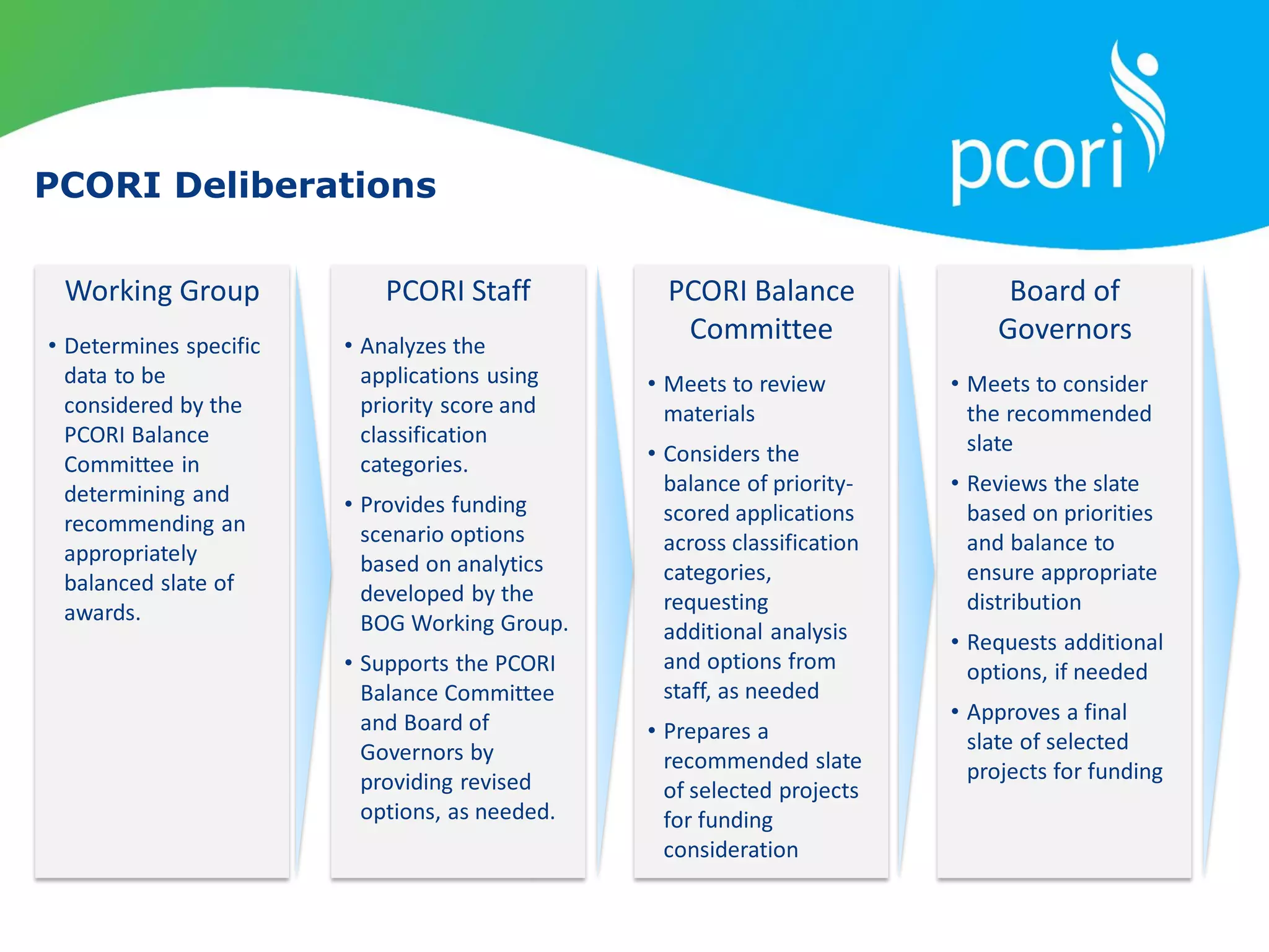 PCORI Deliberations
Working Group
• Determines specific
data to be
considered by the
PCORI Balance
Committee in
determining and
recommending an
appropriately
balanced slate of
awards.
PCORI Balance
Committee
• Meets to review
materials
• Considers the
balance of priority-
scored applications
across classification
categories,
requesting
additional analysis
and options from
staff, as needed
• Prepares a
recommended slate
of selected projects
for funding
consideration
Board of
Governors
• Meets to consider
the recommended
slate
• Reviews the slate
based on priorities
and balance to
ensure appropriate
distribution
• Requests additional
options, if needed
• Approves a final
slate of selected
projects for funding
PCORI Staff
• Analyzes the
applications using
priority score and
classification
categories.
• Provides funding
scenario options
based on analytics
developed by the
BOG Working Group.
• Supports the PCORI
Balance Committee
and Board of
Governors by
providing revised
options, as needed.
 