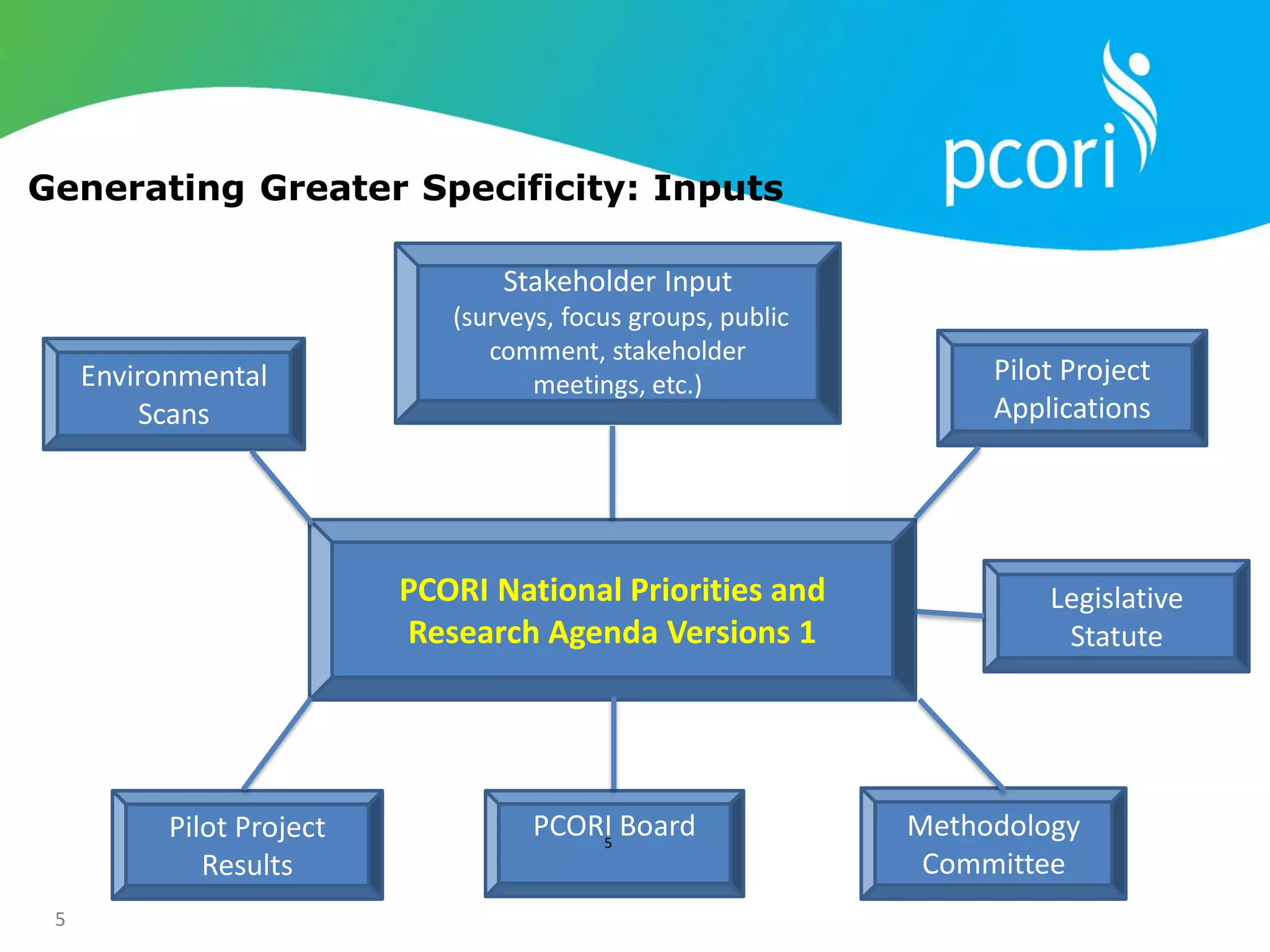 5
Stakeholder Input
(surveys, focus groups, public
comment, stakeholder
meetings, etc.)Environmental
Scans
Pilot Project
Applications
Pilot Project
Results
PCORI Board Methodology
Committee
PCORI National Priorities and
Research Agenda Versions 1
Solicitation
5
Generating Greater Specificity: Inputs
Legislative
Statute
 