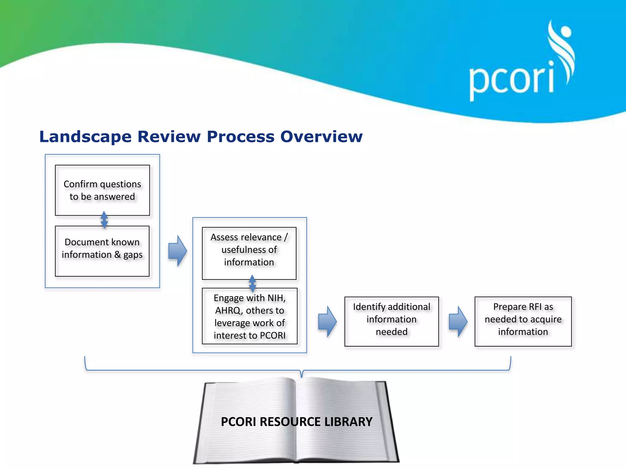 Landscape Review Process Overview
Confirm questions
to be answered
Document known
information & gaps
Assess relevance /
usefulness of
information
Engage with NIH,
AHRQ, others to
leverage work of
interest to PCORI
Identify additional
information
needed
Prepare RFI as
needed to acquire
information
PCORI RESOURCE LIBRARY
 