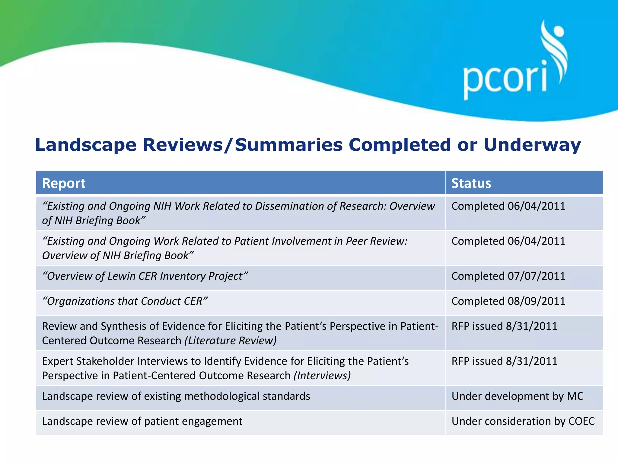 Landscape Reviews/Summaries Completed or Underway
Report Status
“Existing and Ongoing NIH Work Related to Dissemination of Research: Overview
of NIH Briefing Book”
Completed 06/04/2011
“Existing and Ongoing Work Related to Patient Involvement in Peer Review:
Overview of NIH Briefing Book”
Completed 06/04/2011
“Overview of Lewin CER Inventory Project” Completed 07/07/2011
“Organizations that Conduct CER” Completed 08/09/2011
Review and Synthesis of Evidence for Eliciting the Patient’s Perspective in Patient-
Centered Outcome Research (Literature Review)
RFP issued 8/31/2011
Expert Stakeholder Interviews to Identify Evidence for Eliciting the Patient’s
Perspective in Patient-Centered Outcome Research (Interviews)
RFP issued 8/31/2011
Landscape review of existing methodological standards Under development by MC
Landscape review of patient engagement Under consideration by COEC
 