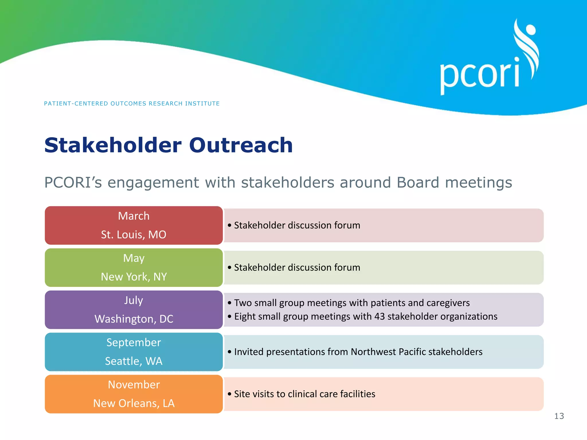 PATIENT-CENTERED OUTCOMES RESEARCH INSTITUTE
Stakeholder Outreach
13
PCORI’s engagement with stakeholders around Board meetings
• Stakeholder discussion forum
March
St. Louis, MO
• Stakeholder discussion forum
May
New York, NY
• Two small group meetings with patients and caregivers
• Eight small group meetings with 43 stakeholder organizations
July
Washington, DC
• Invited presentations from Northwest Pacific stakeholders
September
Seattle, WA
• Site visits to clinical care facilities
November
New Orleans, LA
 