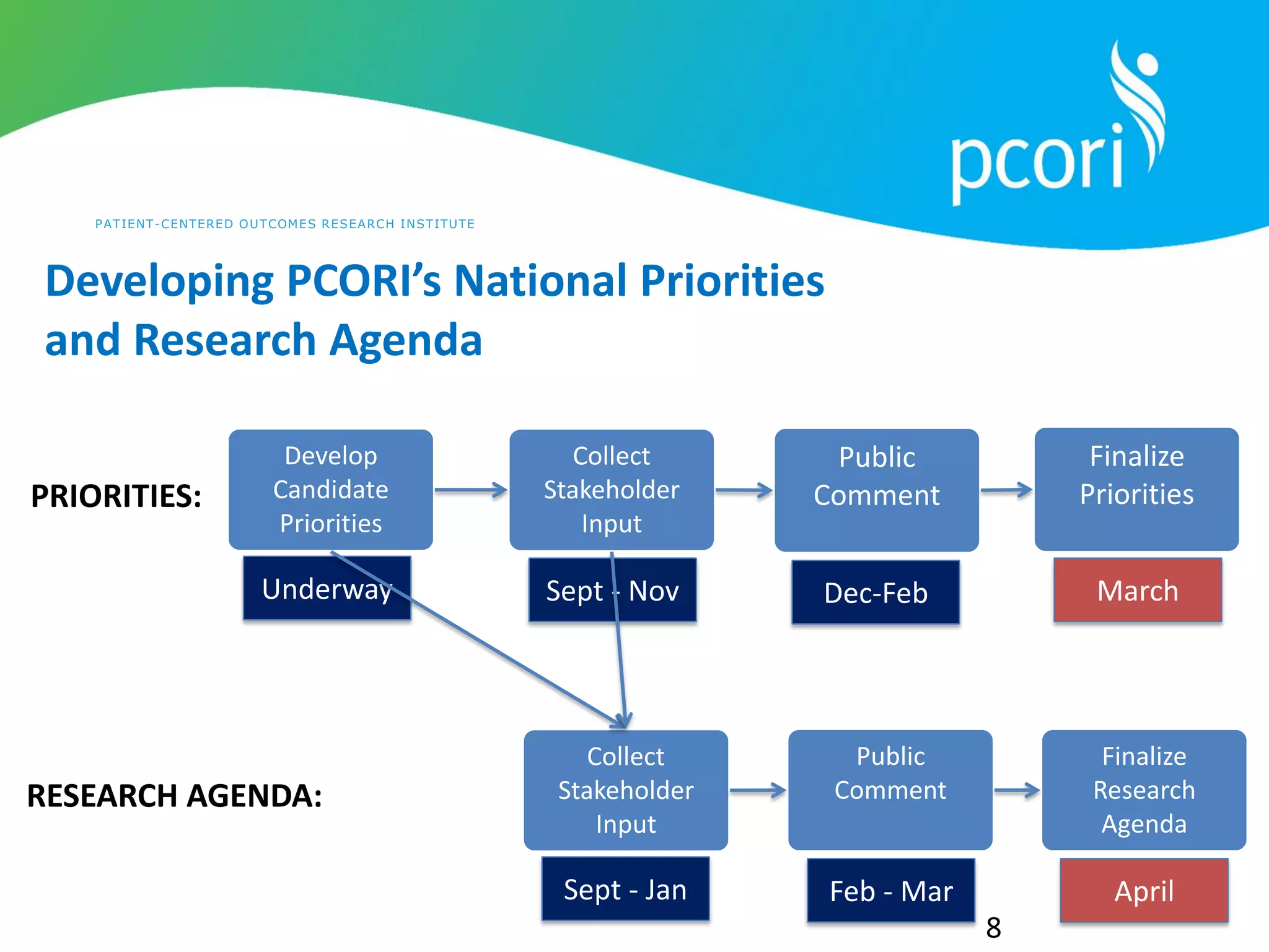 PATIENT-CENTERED OUTCOMES RESEARCH INSTITUTE
Developing PCORI’s National Priorities
and Research Agenda
8
Collect
Stakeholder
Input
Develop Candidate Priorities
Public
Comment
Finalize
Priorities
Develop
Candidate
Priorities
Underway Sept - Nov Dec-Feb March
Collect
Stakeholder
Input
Public
Comment
Finalize
Research
Agenda
April
Feb - Mar
Sept - Jan
PRIORITIES:
RESEARCH AGENDA:
 