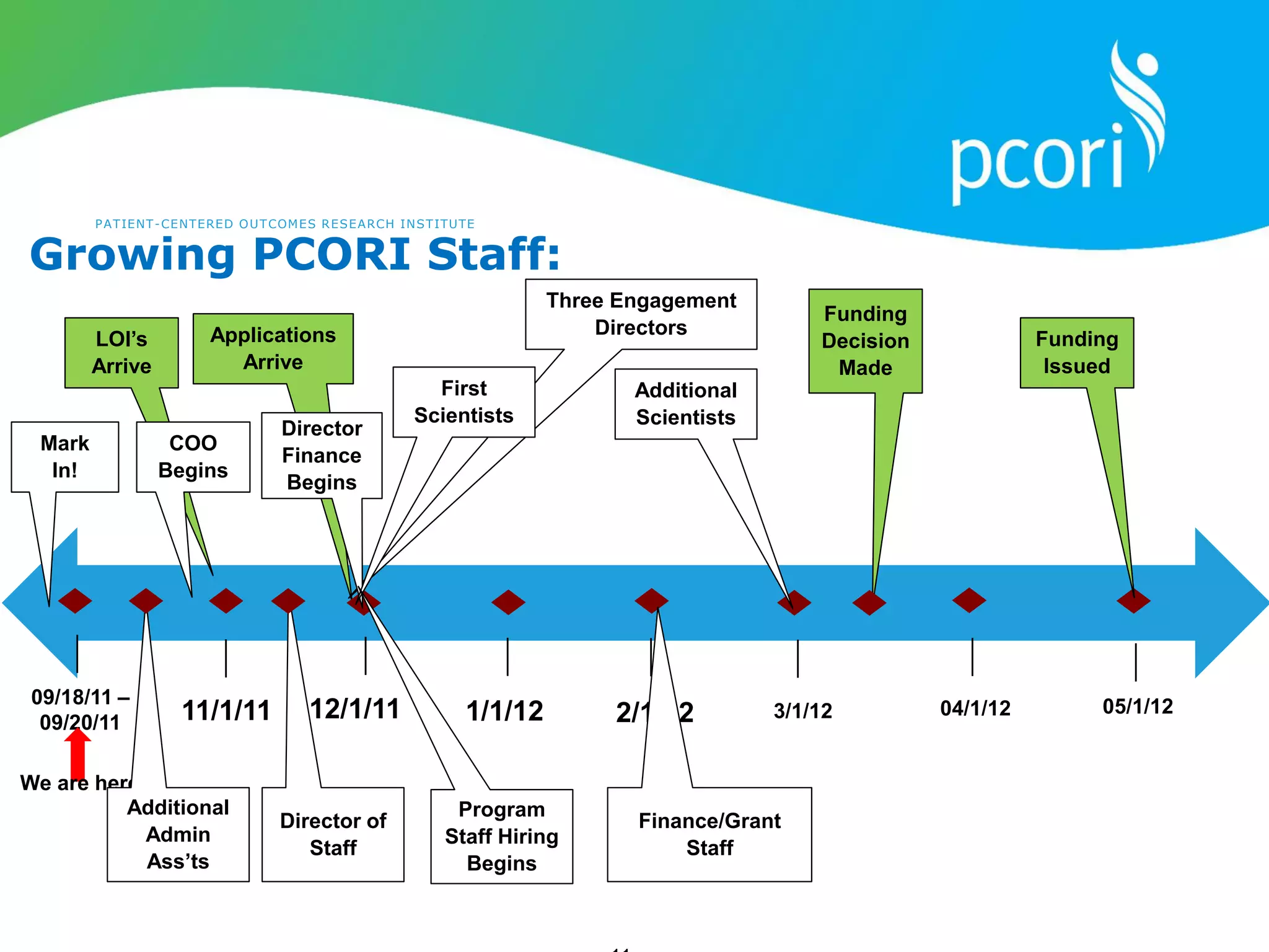 PATIENT-CENTERED OUTCOMES RESEARCH INSTITUTE
Three Engagement
Directors
Applications
Arrive
LOI’s
Arrive
Growing PCORI Staff:
09/18/11 –
09/20/11
We are here
11/1/11 2/1/12 05/1/12
04/1/12
1/1/12
COO
Begins
Mark
In!
Director
Finance
Begins
First
Scientists
Additional
Scientists
Additional
Admin
Ass’ts
Director of
Staff
12/1/11 3/1/12
Funding
Decision
Made
Funding
Issued
Program
Staff Hiring
Begins
Finance/Grant
Staff
 