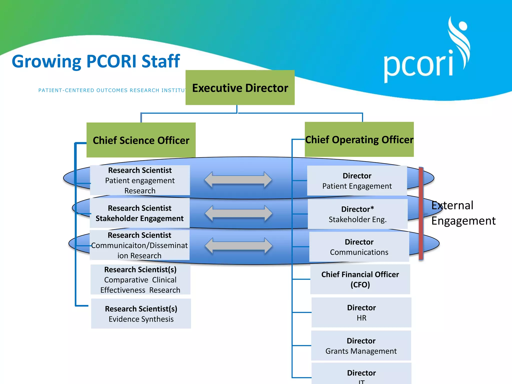 PATIENT-CENTERED OUTCOMES RESEARCH INSTITUTE
Growing PCORI Staff
13
Research Scientist
Patient engagement
Research
Research Scientist
Stakeholder Engagement
Research Scientist
Communicaiton/Disseminat
ion Research
Research Scientist(s)
Comparative Clinical
Effectiveness Research
Director
Patient Engagement
Director*
Stakeholder Eng.
Director
Communications
Chief Financial Officer
(CFO)
Director
HR
Director
Director
Grants Management
Research Scientist(s)
Evidence Synthesis
External
Engagement
Executive Director
Chief Operating Officer
Chief Science Officer
 