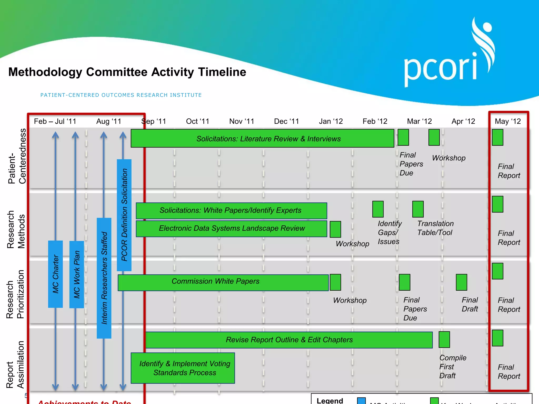 PATIENT-CENTERED OUTCOMES RESEARCH INSTITUTE
5
Methodology Committee Activity Timeline
Research
Methods
Aug „11 Oct „11 Nov „11 Dec „11
Patient-
Centeredness
Jan „12 Feb „12 Mar „12 Apr „12 May „12
Workshop
Final
Report
Workshop
Identify
Gaps/
Issues
Translation
Table/Tool
Workshop Final
Papers
Due
Final
Draft
Final
Report
Final
Report
Compile
First
Draft
Legend
Research
Prioritization
Report
Assimilation
Feb – Jul „11
Revise Report Outline & Edit Chapters
Final
Report
Final
Papers
Due
Electronic Data Systems Landscape Review
Identify & Implement Voting
Standards Process
Solicitations: White Papers/Identify Experts
Solicitations: Literature Review & Interviews
MC
Charter
MC
Work
Plan
Interim
Researchers
Staffed
PCOR
Definition
Solicitation
Commission White Papers
Sep „11
 