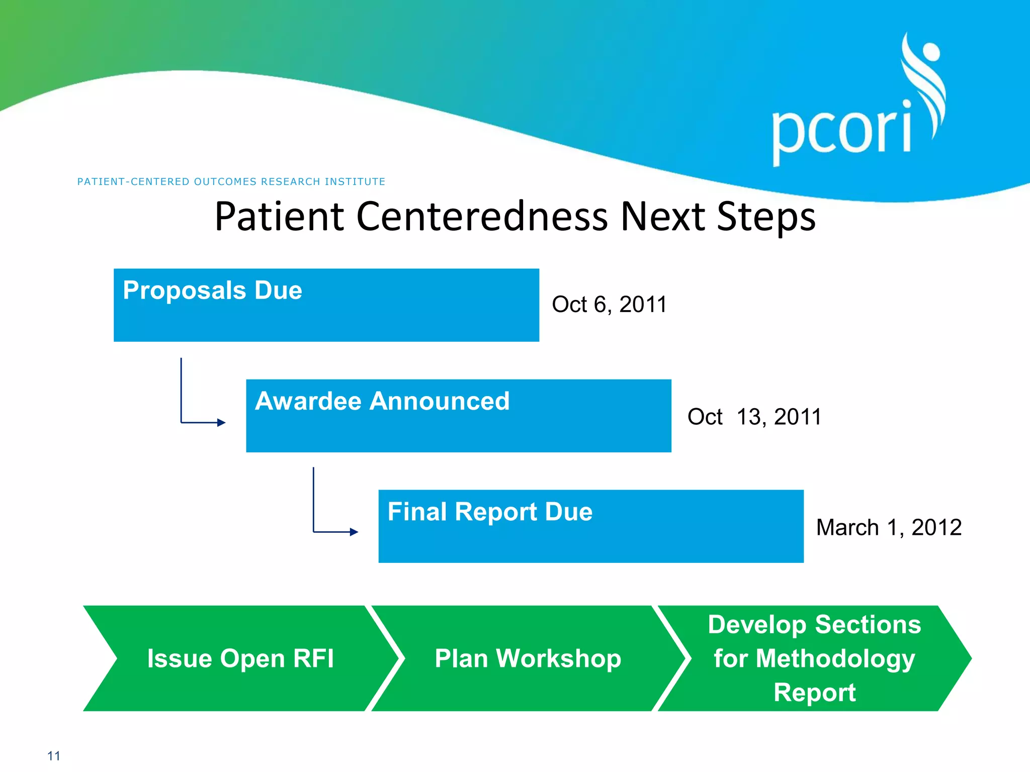 PATIENT-CENTERED OUTCOMES RESEARCH INSTITUTE
11
Proposals Due
Awardee Announced
Final Report Due
Oct 6, 2011
Oct 13, 2011
March 1, 2012
Issue Open RFI Plan Workshop
Develop Sections
for Methodology
Report
Patient Centeredness Next Steps
 