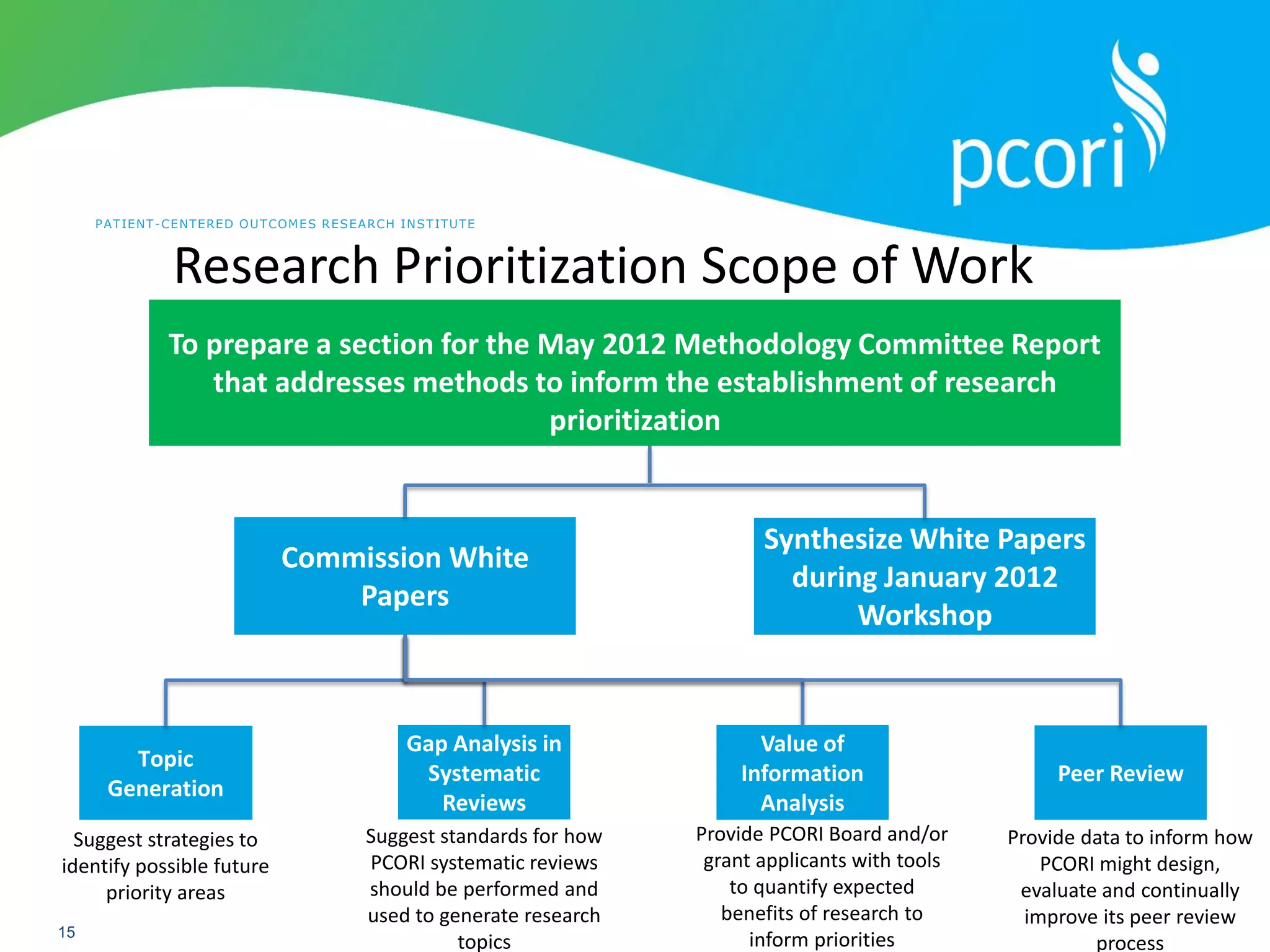 PATIENT-CENTERED OUTCOMES RESEARCH INSTITUTE
15
-
Commission White
Papers
To prepare a section for the May 2012 Methodology Committee Report
that addresses methods to inform the establishment of research
prioritization
Synthesize White Papers
during January 2012
Workshop
Research Prioritization Scope of Work
Topic
Generation
Gap Analysis in
Systematic
Reviews
Value of
Information
Analysis
Peer Review
Suggest strategies to
identify possible future
priority areas
Suggest standards for how
PCORI systematic reviews
should be performed and
used to generate research
topics
Provide PCORI Board and/or
grant applicants with tools
to quantify expected
benefits of research to
inform priorities
Provide data to inform how
PCORI might design,
evaluate and continually
improve its peer review
process
 