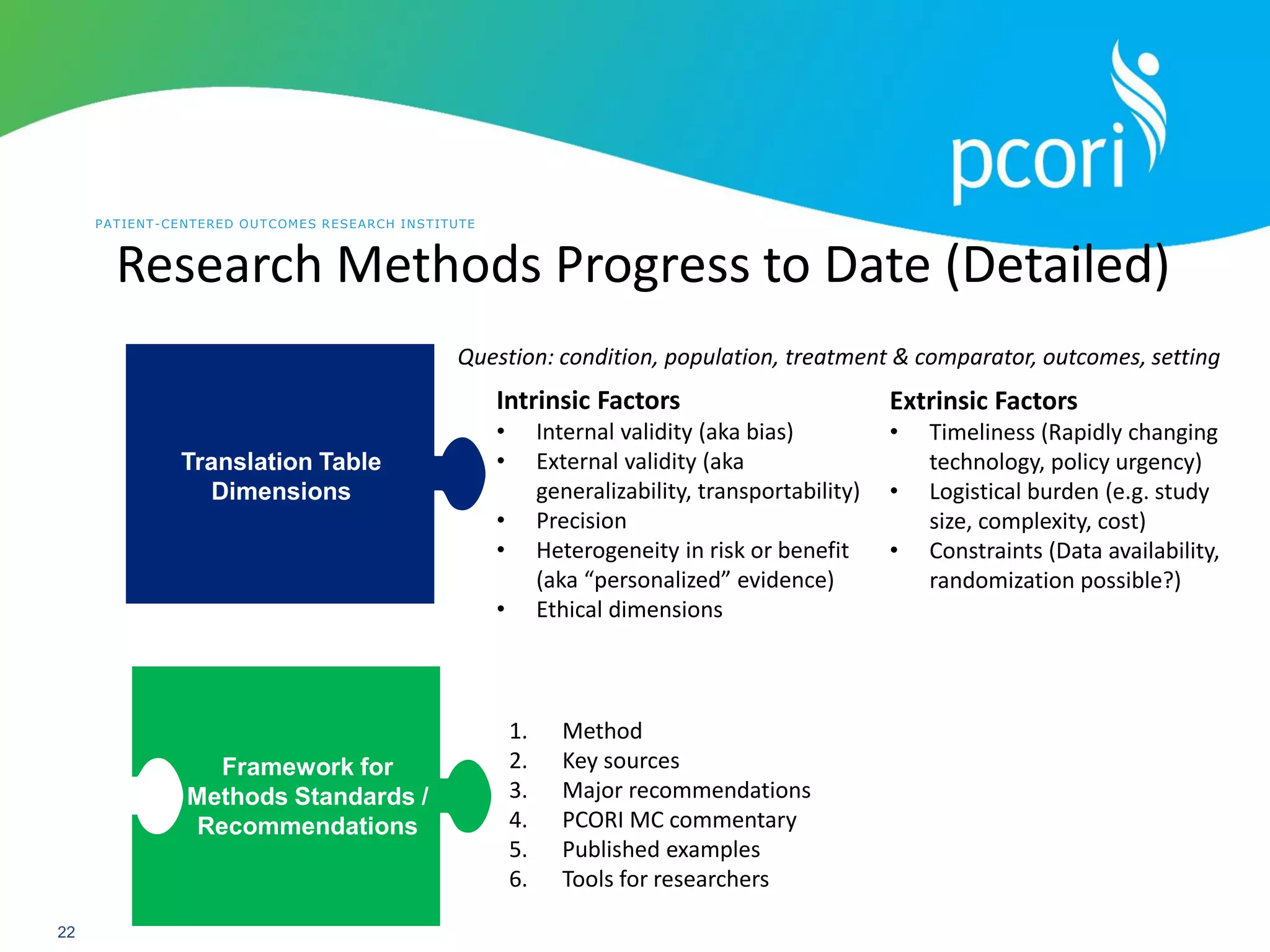 PATIENT-CENTERED OUTCOMES RESEARCH INSTITUTE
22
Research Methods Progress to Date (Detailed)
Framework for
Methods Standards /
Recommendations
1. Method
2. Key sources
3. Major recommendations
4. PCORI MC commentary
5. Published examples
6. Tools for researchers
Translation Table
Dimensions
Intrinsic Factors
• Internal validity (aka bias)
• External validity (aka
generalizability, transportability)
• Precision
• Heterogeneity in risk or benefit
(aka “personalized” evidence)
• Ethical dimensions
Extrinsic Factors
• Timeliness (Rapidly changing
technology, policy urgency)
• Logistical burden (e.g. study
size, complexity, cost)
• Constraints (Data availability,
randomization possible?)
Question: condition, population, treatment & comparator, outcomes, setting
 